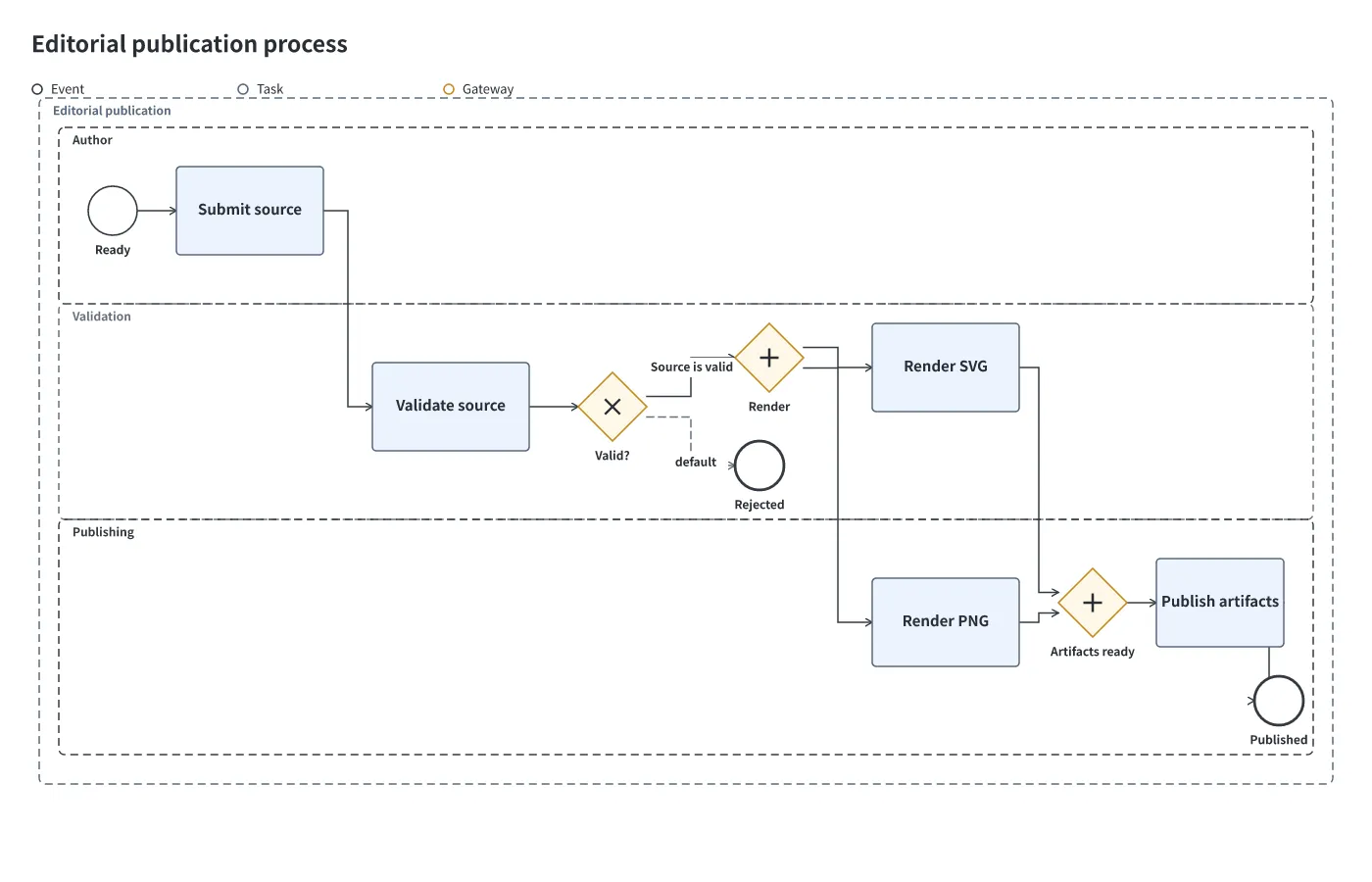 業務フロー図（BPMN-lite）