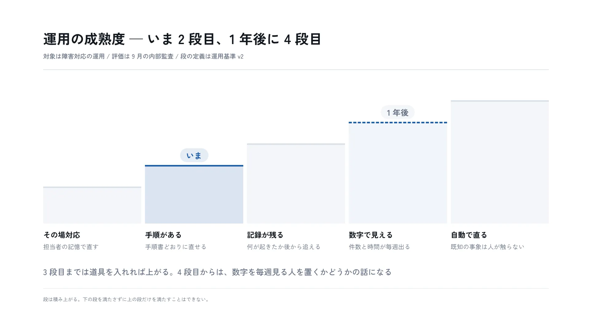 運用の成熟度 — いま 2 段目、1 年後に 4 段目