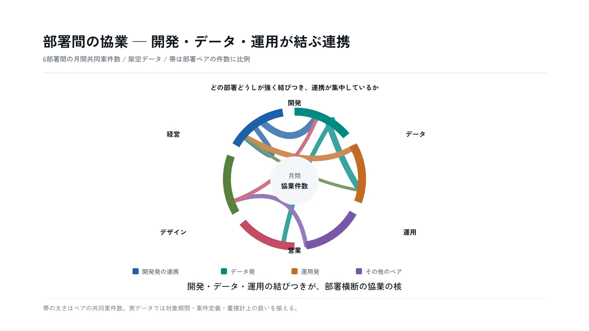 部署間の協業 — 開発・データ・運用が結ぶ連携