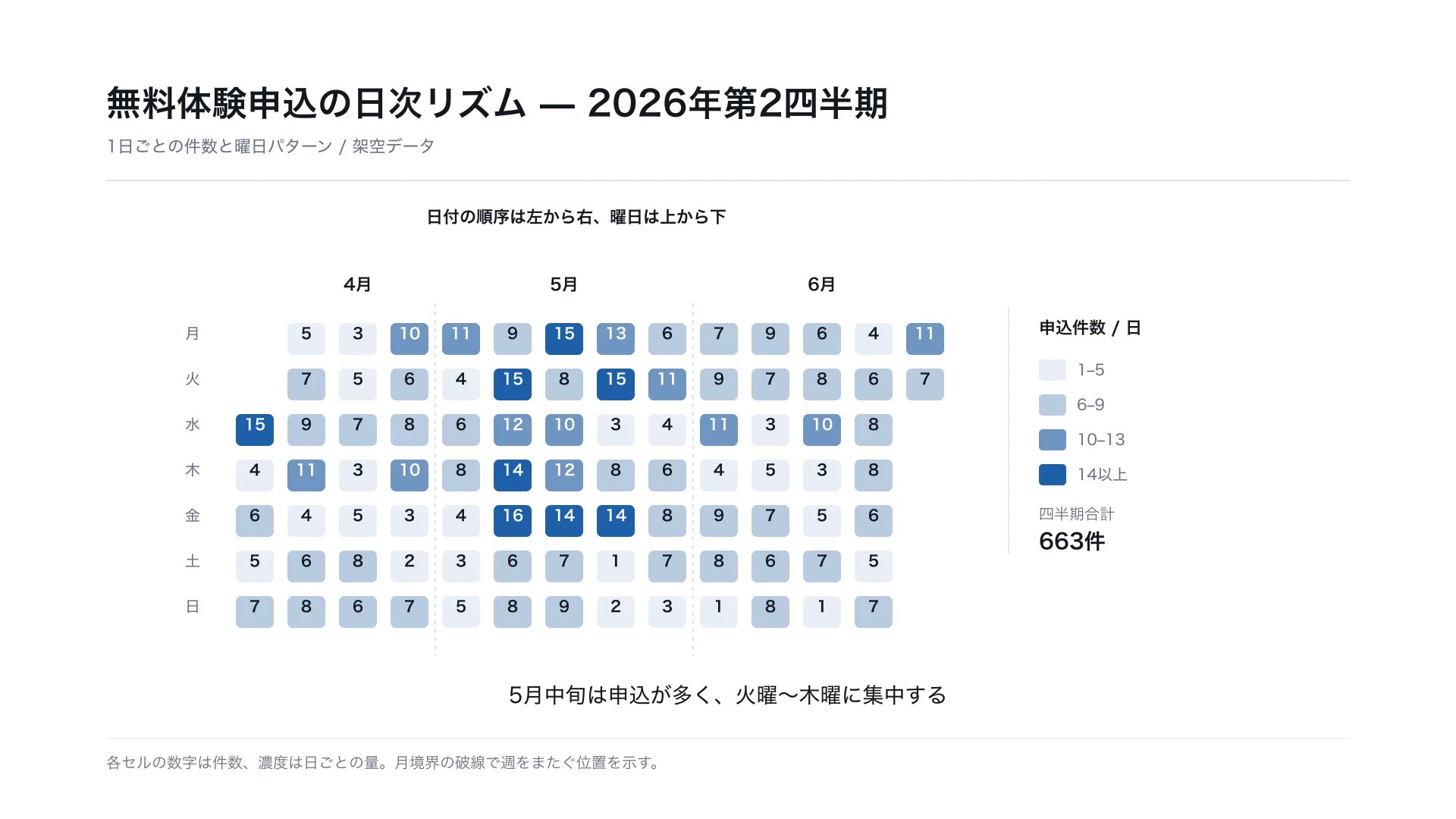 無料体験申込の日次リズム — 2026年第2四半期