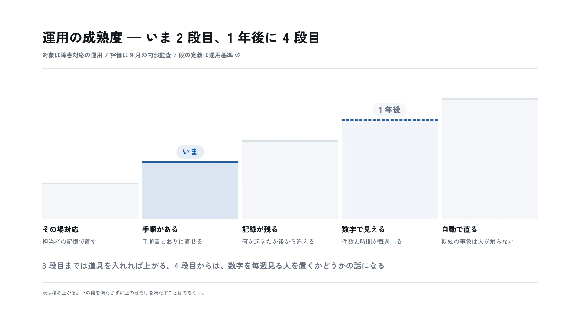 運用の成熟度 — いま 2 段目、1 年後に 4 段目