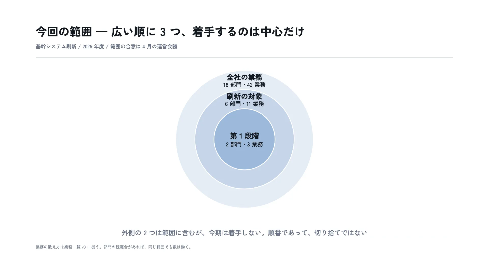 今回の範囲 — 広い順に 3 つ、着手するのは中心だけ