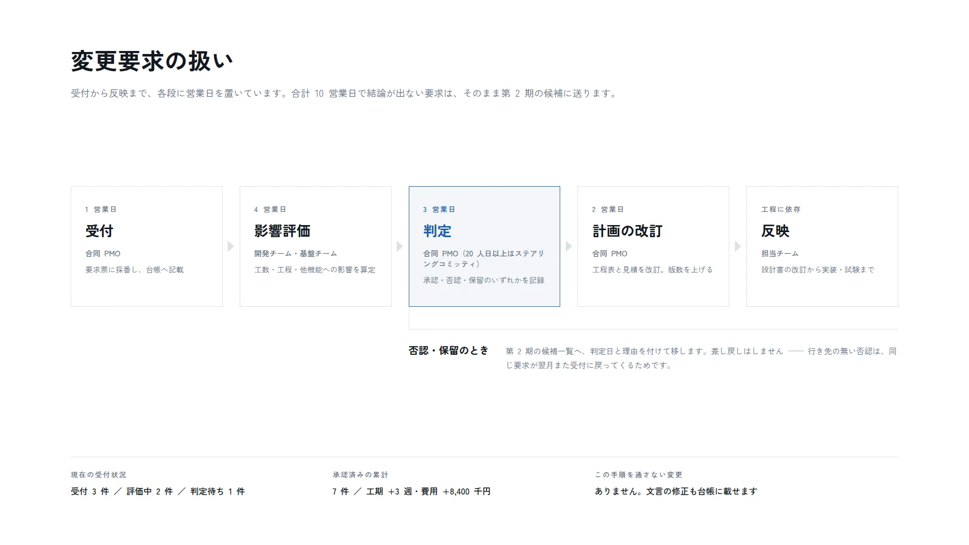 変更管理 — 各段に営業日を与え、否認の行き先まで描く