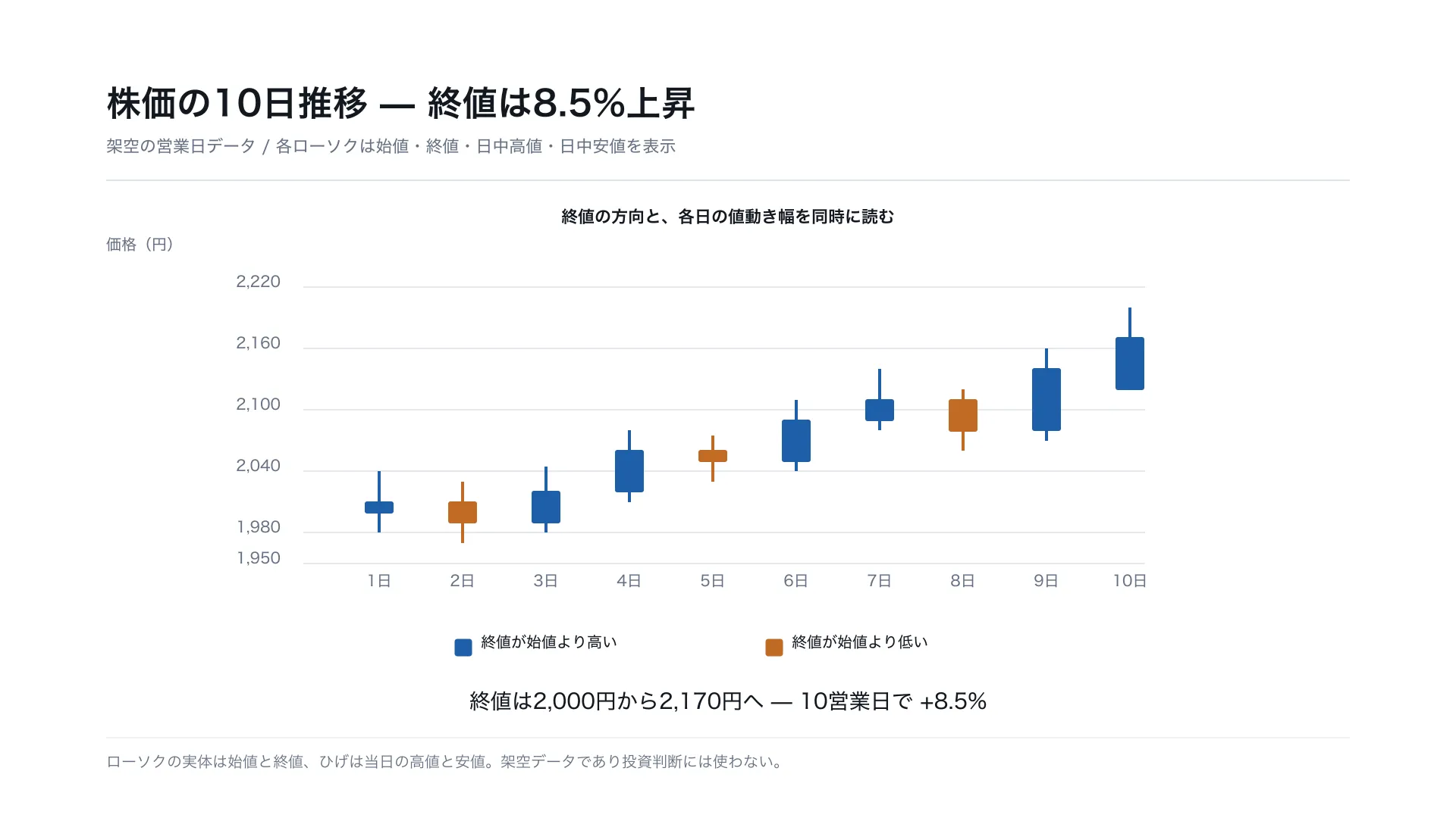 株価の10日推移 — 終値は8.5%上昇
