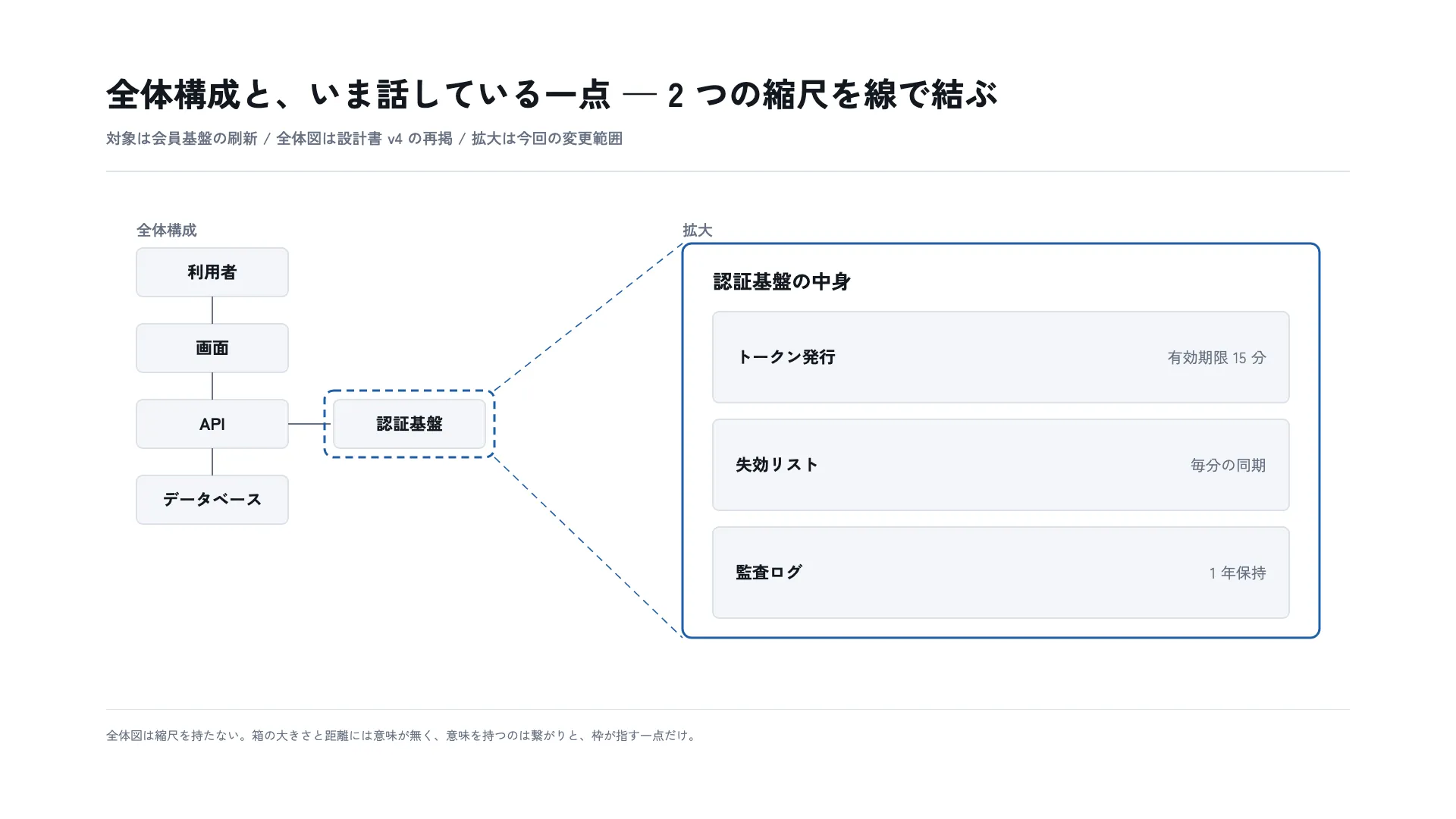 全体構成と、いま話している一点 — 2 つの縮尺を線で結ぶ