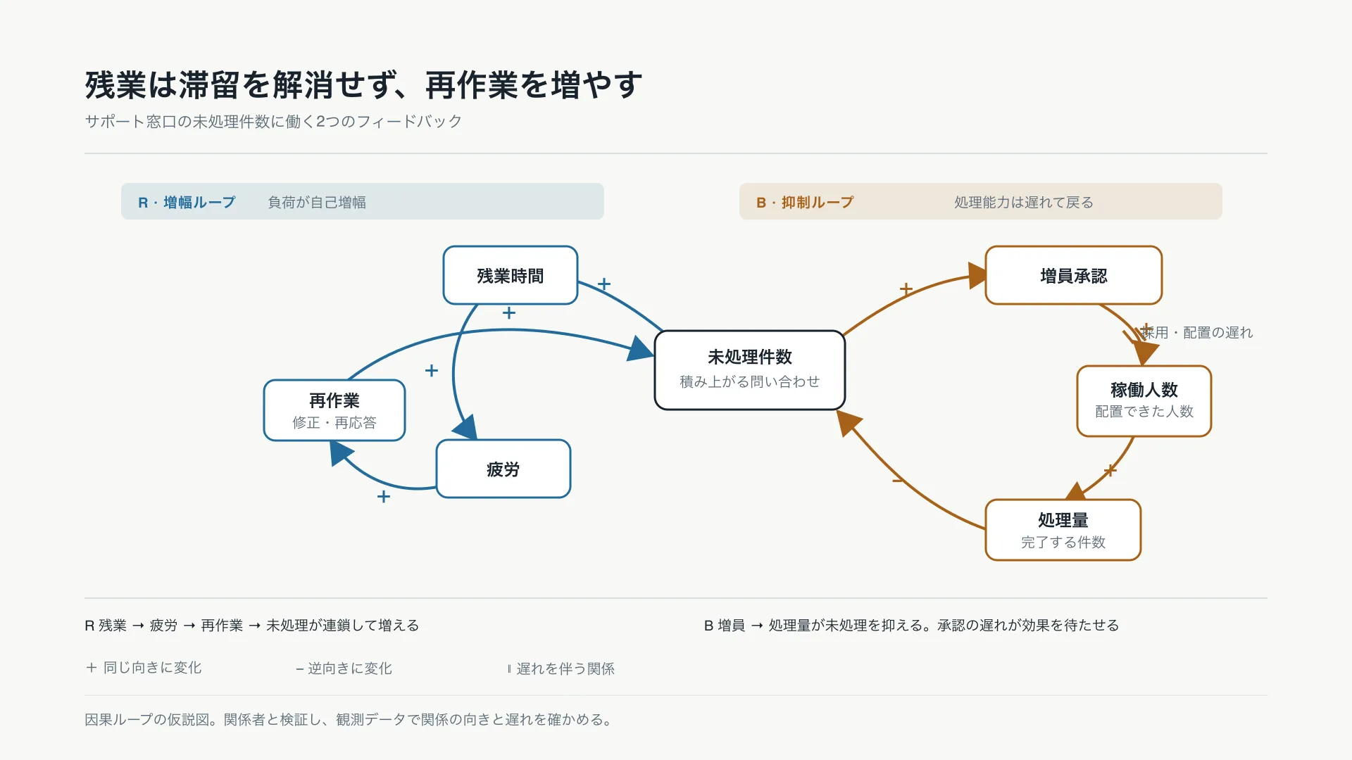 残業は滞留を解消せず、再作業を増やす