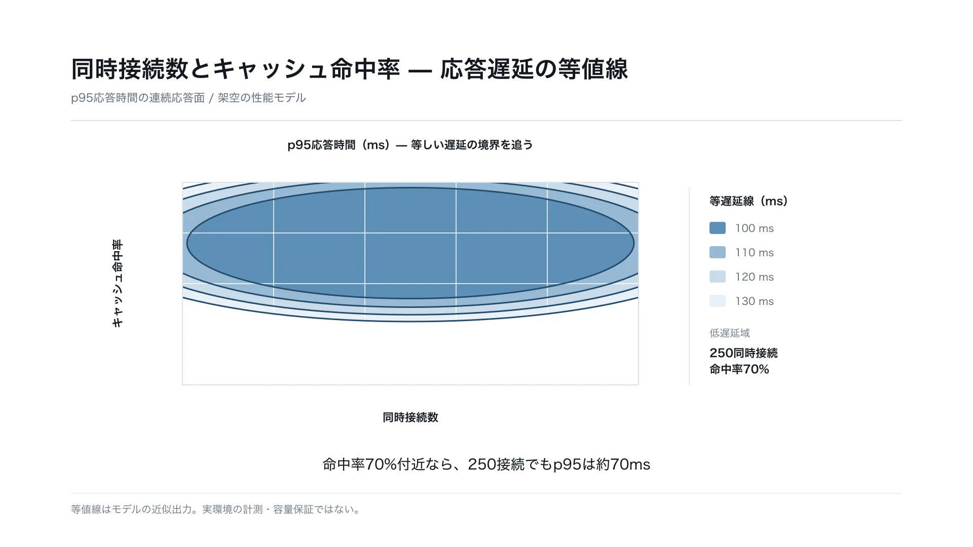同時接続数とキャッシュ命中率 — 応答遅延の等値線