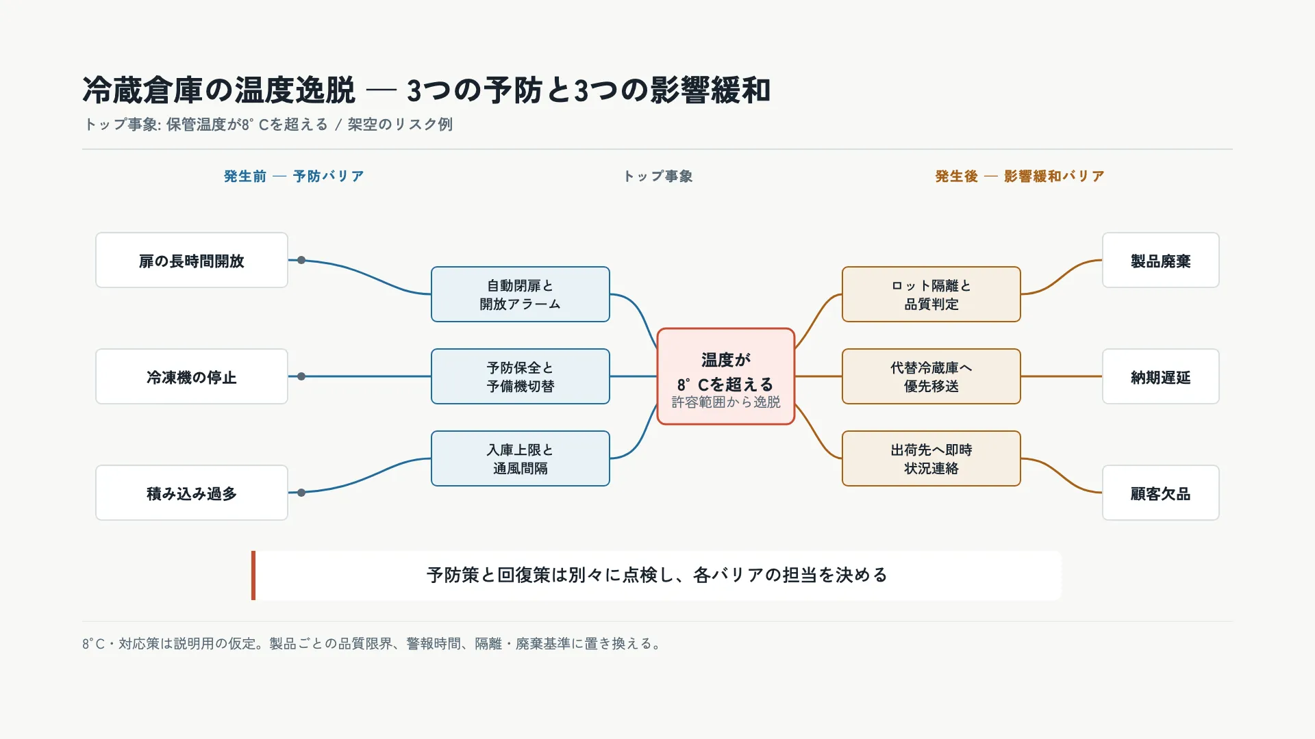 冷蔵倉庫の温度逸脱 — 3つの予防と3つの影響緩和