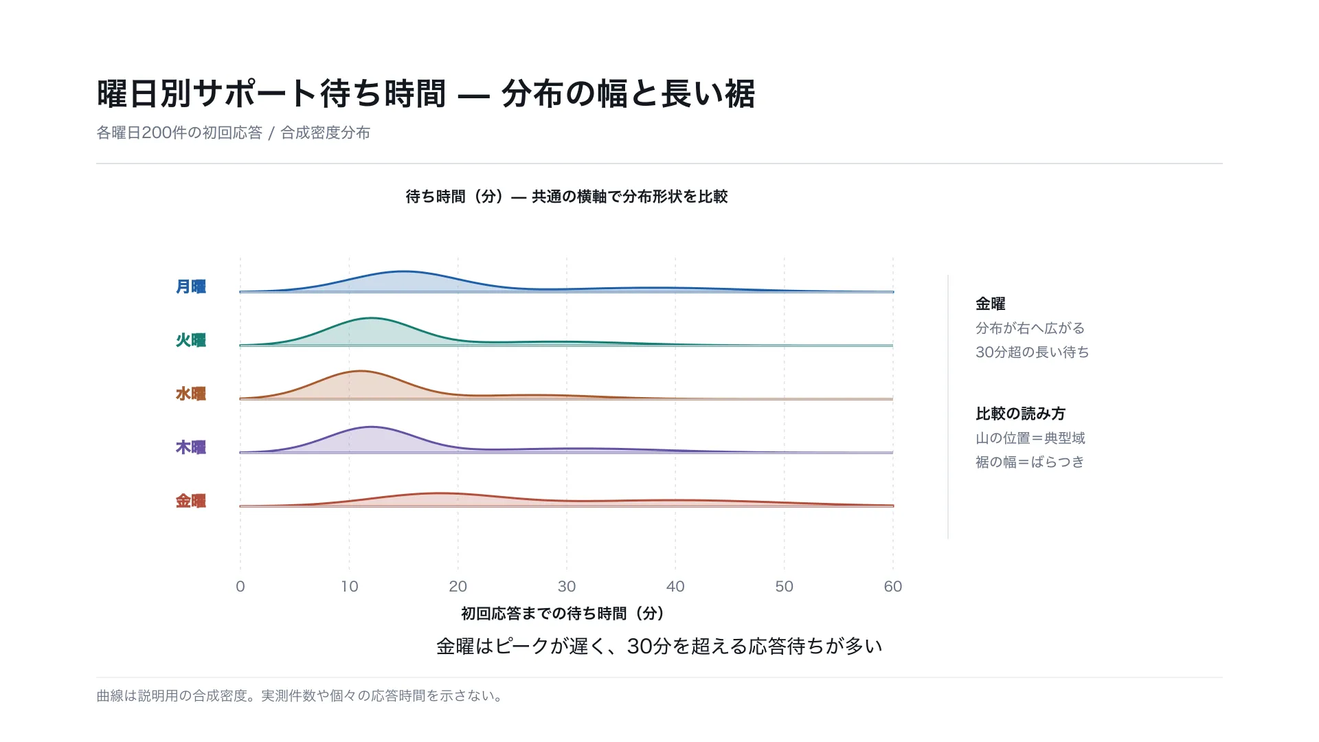 曜日別サポート待ち時間 — 分布の幅と長い裾