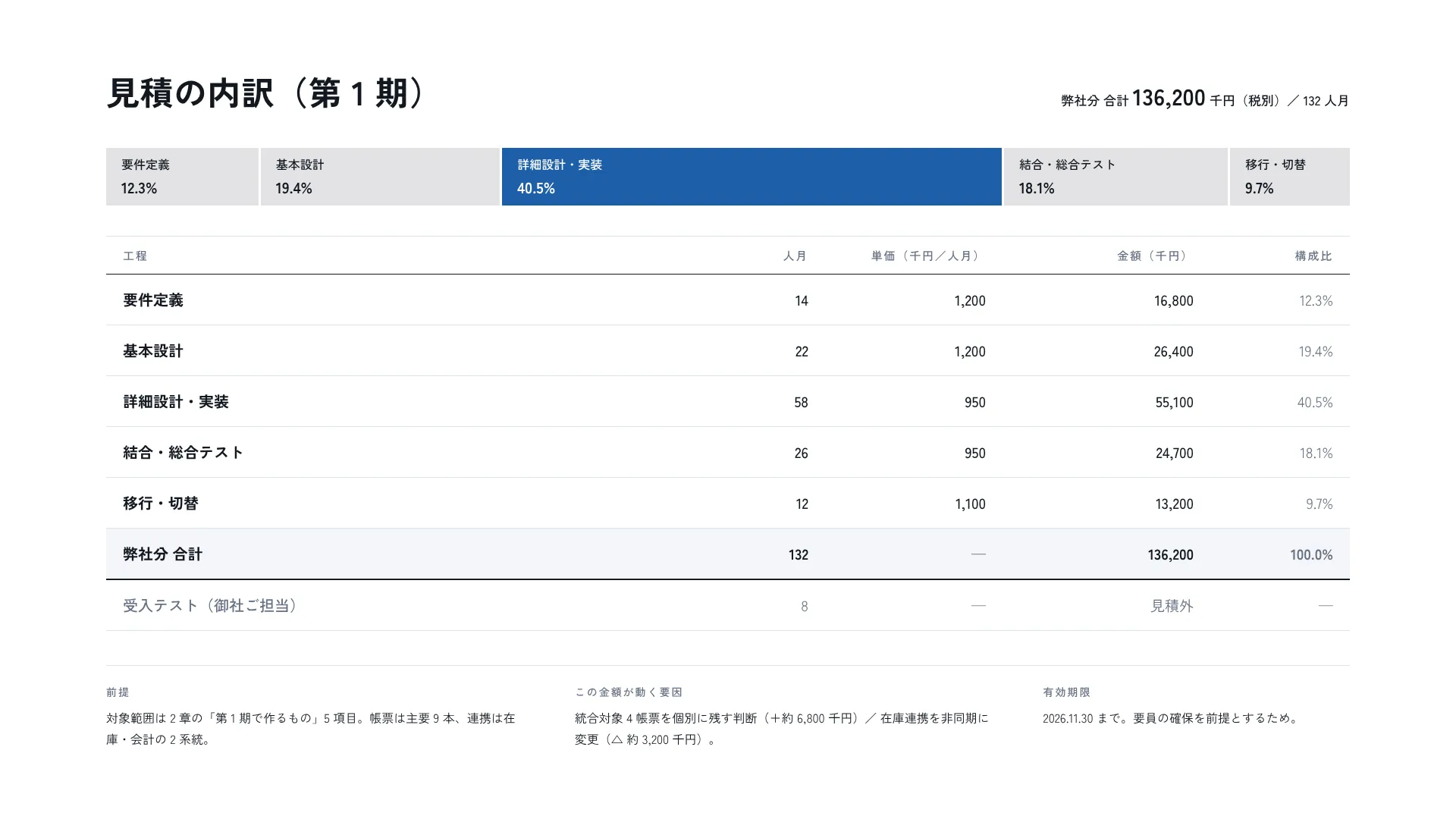 見積の内訳 — 総額より先に構成比を読ませる