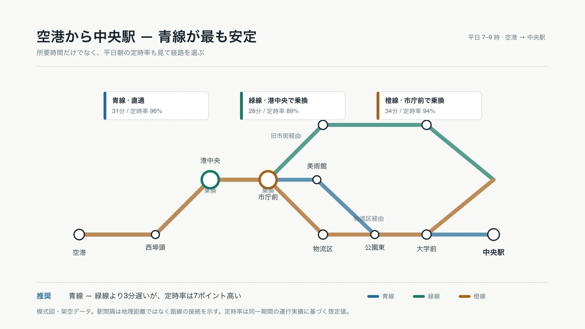 空港から中央駅 — 青線が最も安定