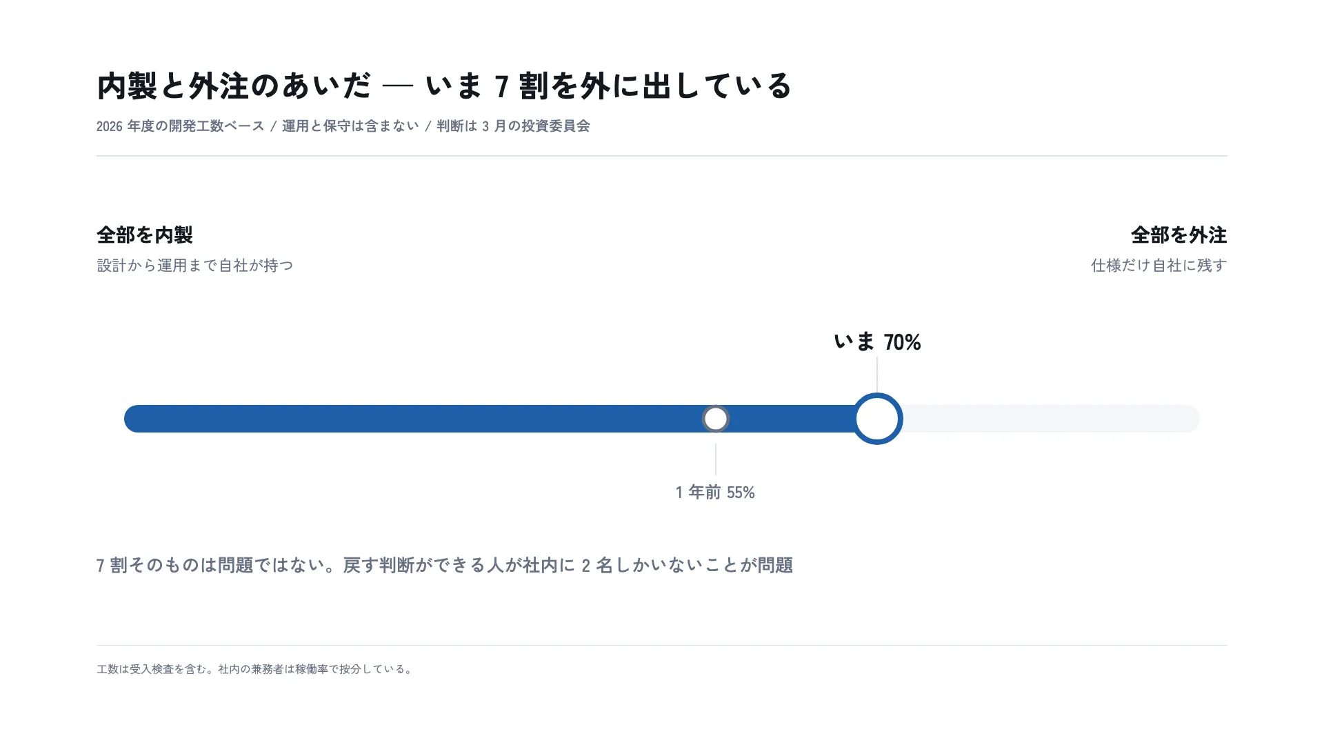 内製と外注のあいだ — いま 7 割を外に出している