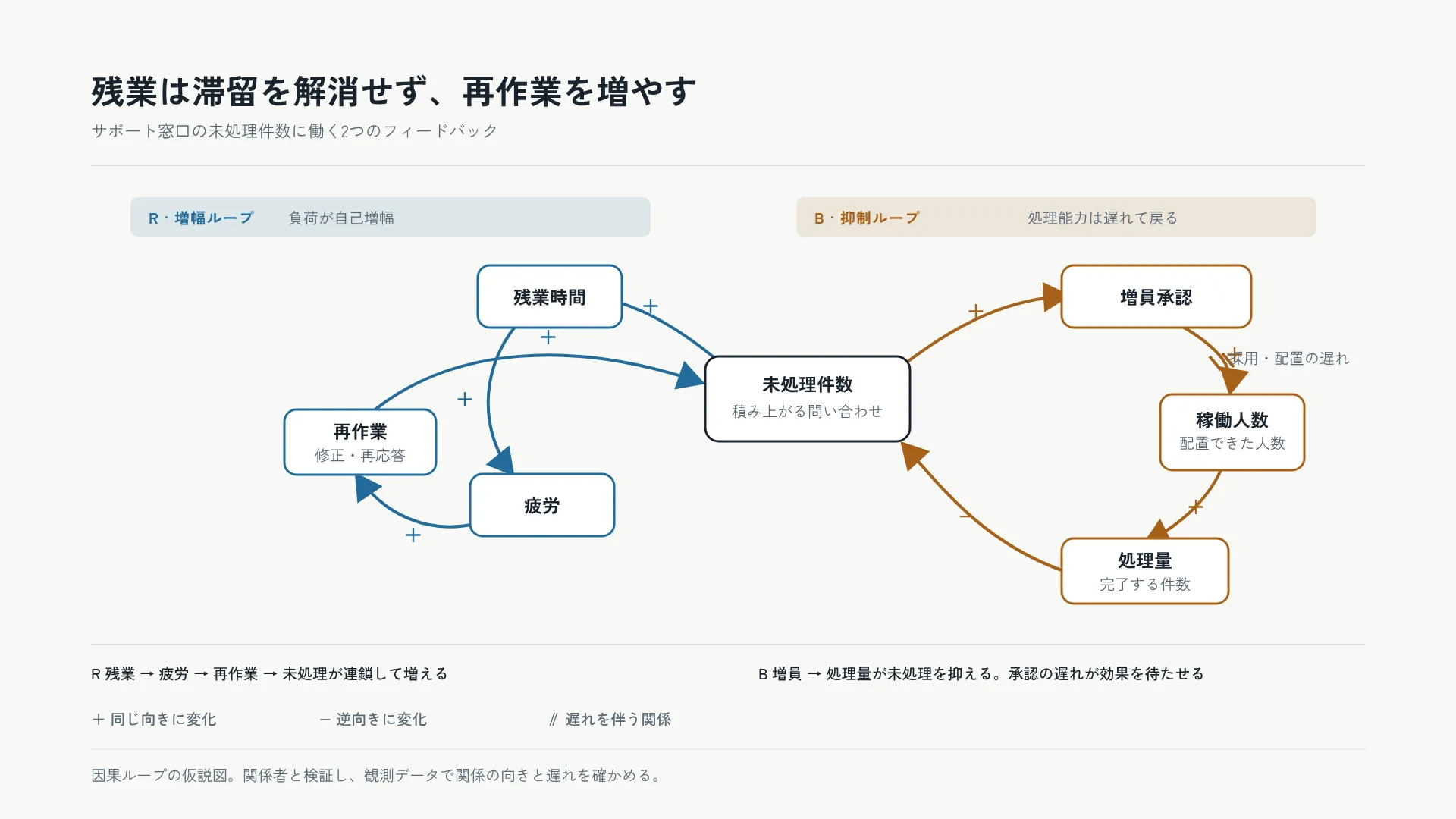 残業は滞留を解消せず、再作業を増やす