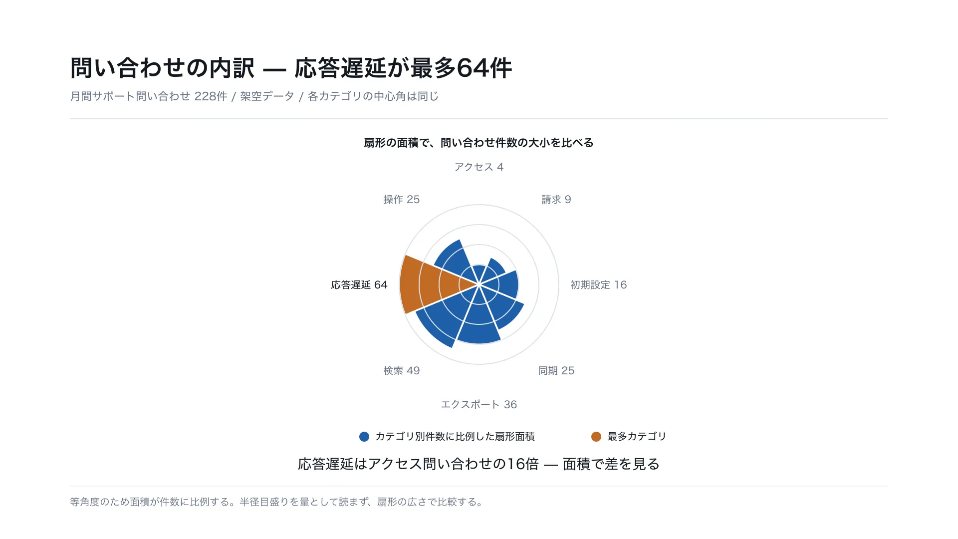 問い合わせの内訳 — 応答遅延が最多64件