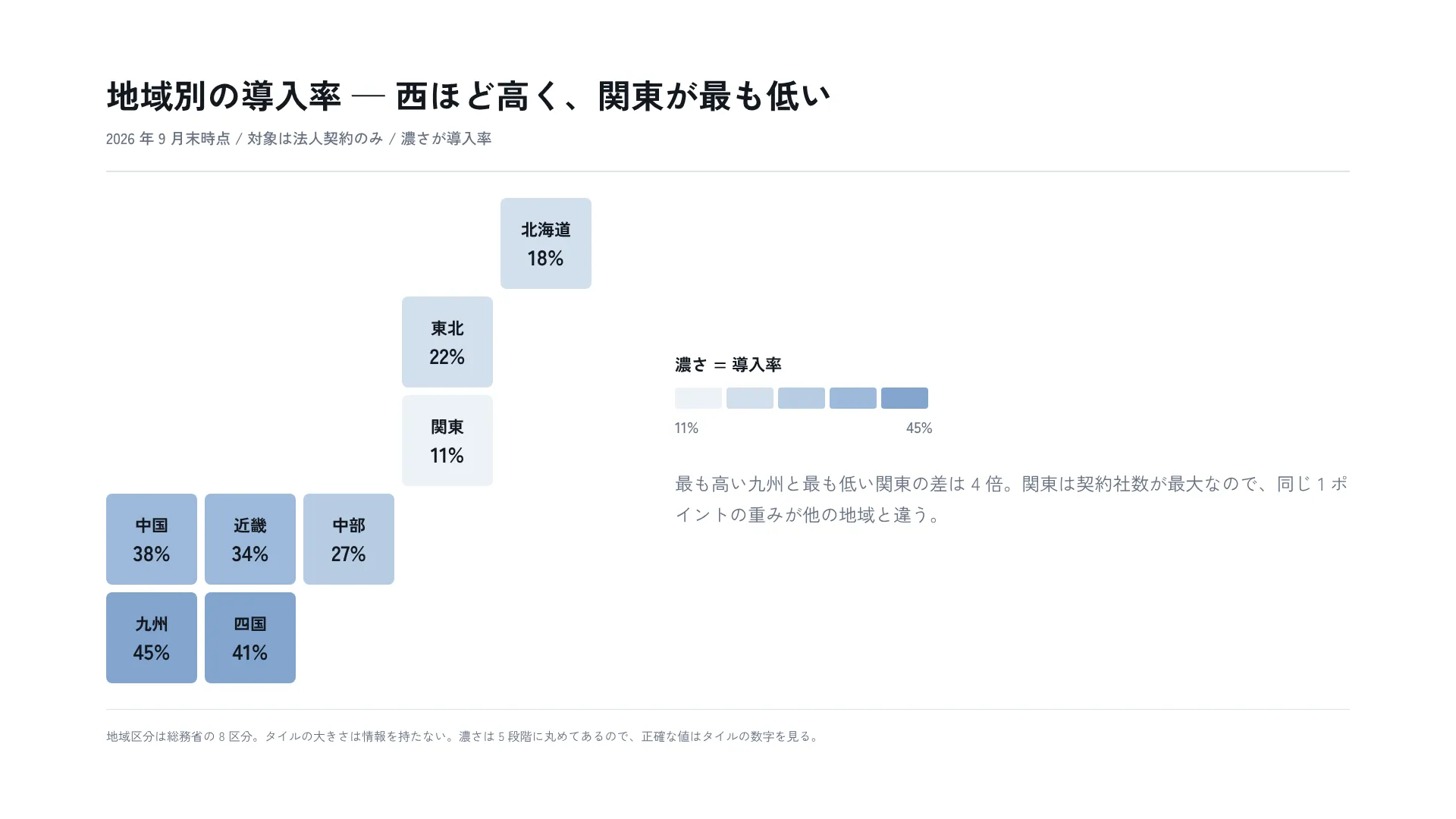 地域別の導入率 — 西ほど高く、関東が最も低い