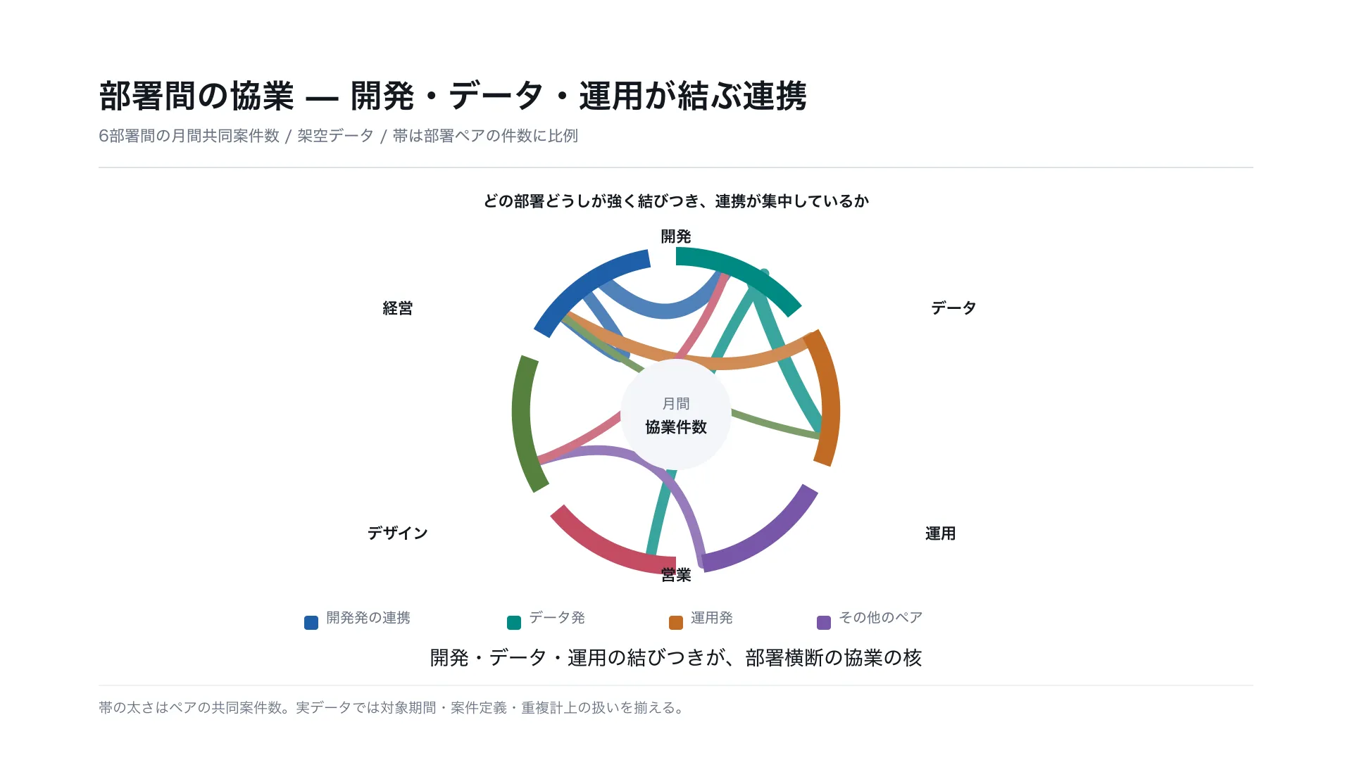 部署間の協業 — 開発・データ・運用が結ぶ連携