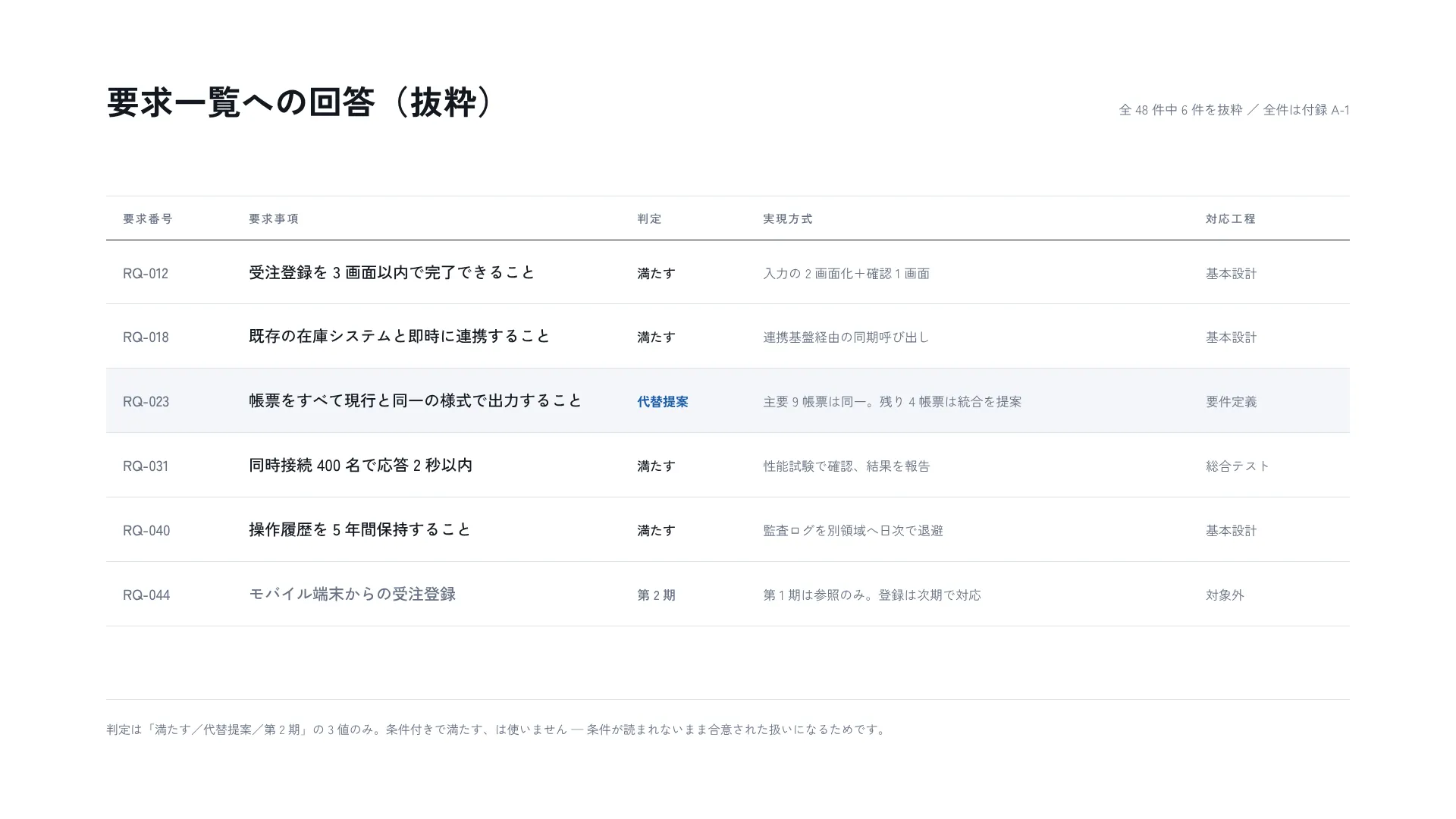 要求一覧への回答 — 代替提案の行だけを塗る