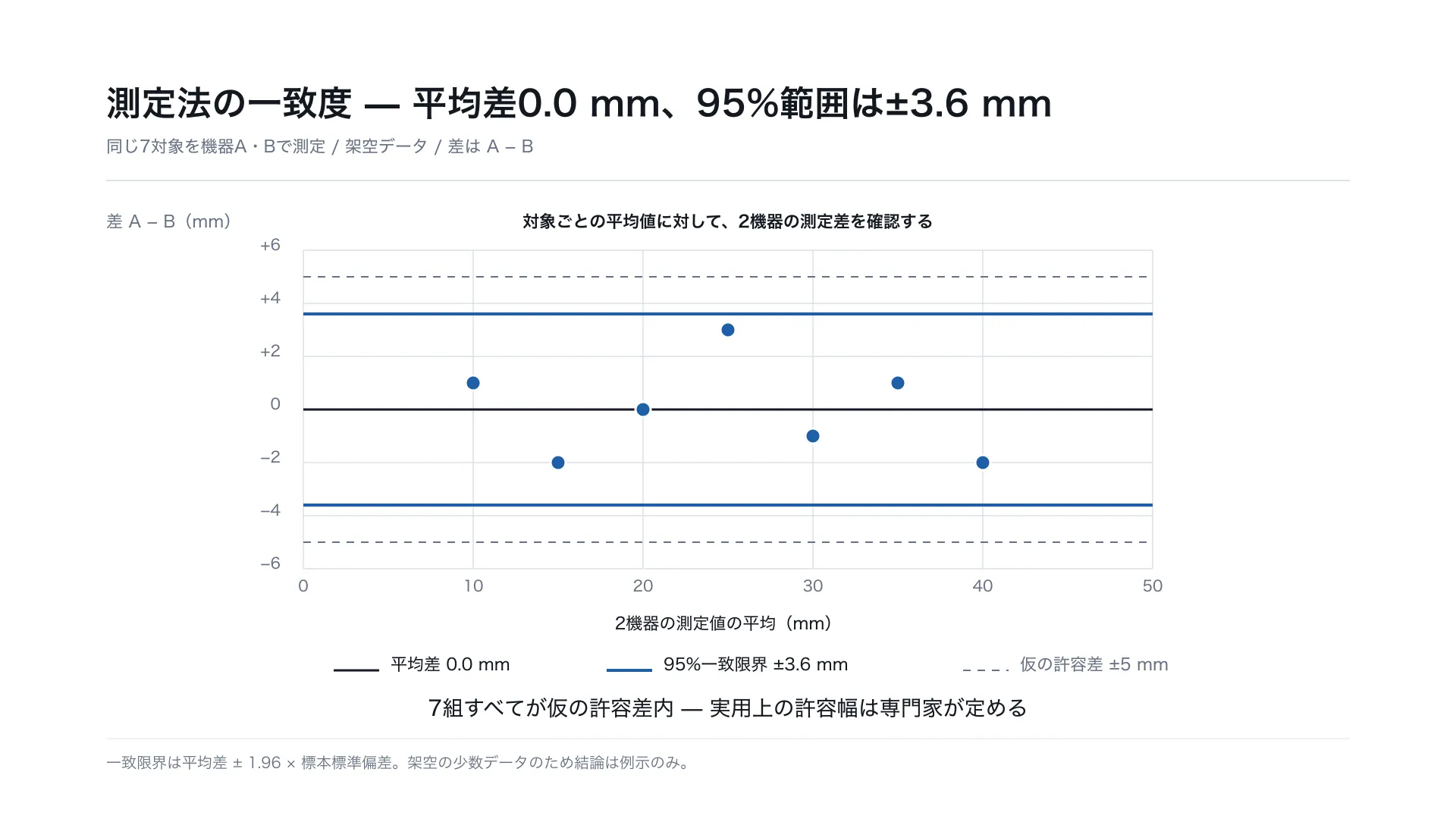 測定法の一致度 — 平均差0.0 mm、95%範囲は±3.6 mm