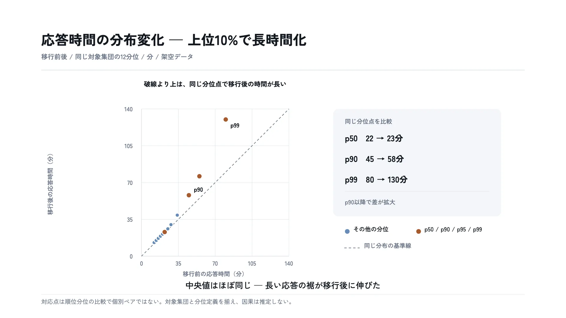 応答時間の分布変化 — 上位10%で長時間化