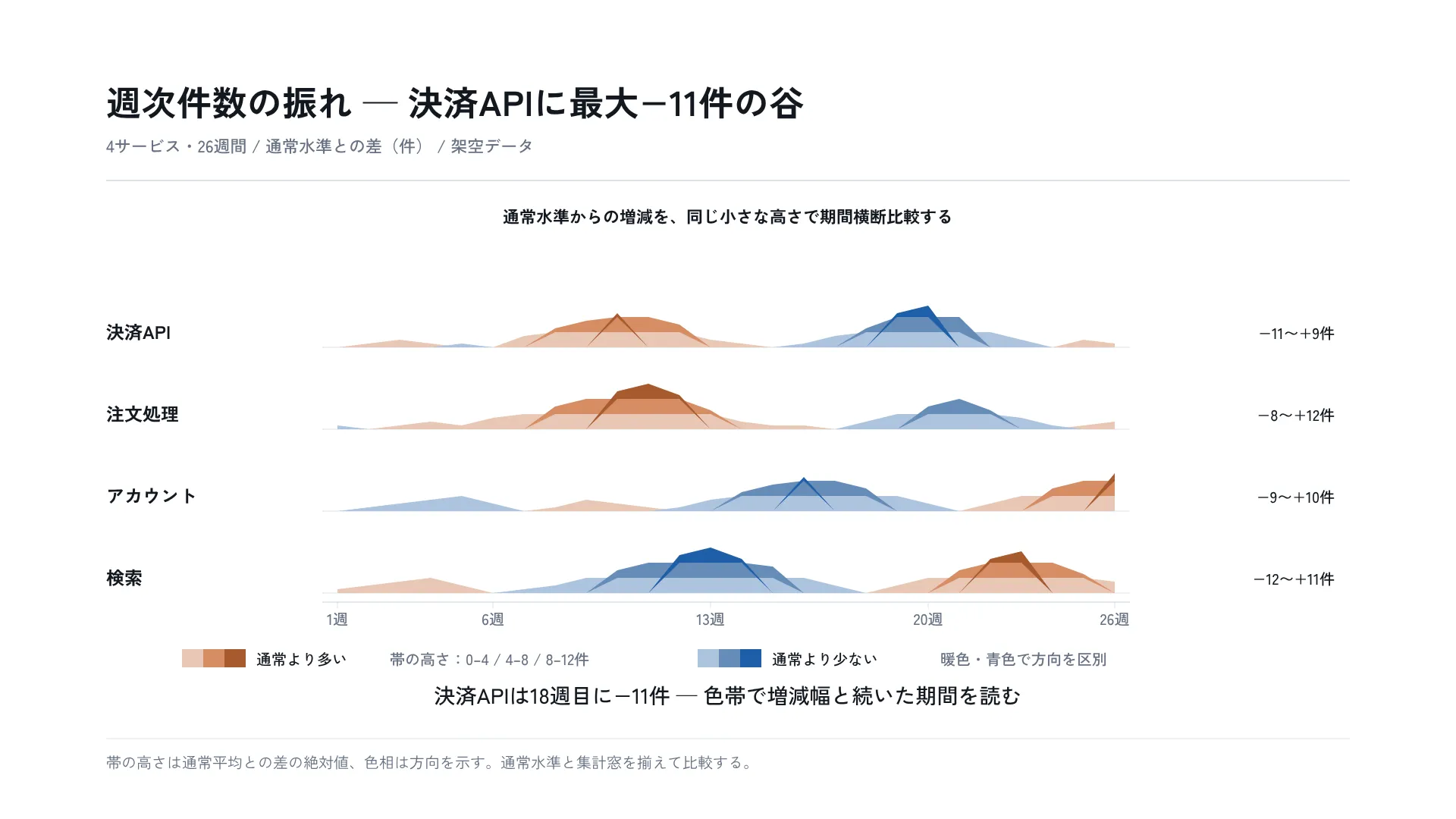 週次件数の振れ — 決済APIに最大−11件の谷