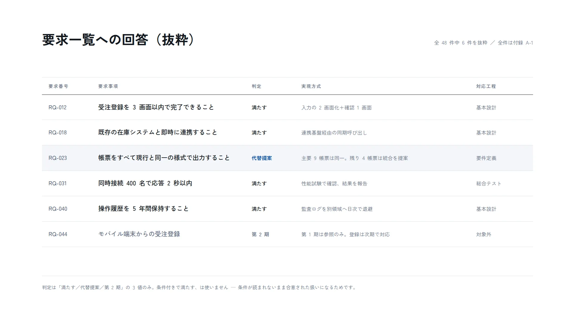 要求一覧への回答 — 代替提案の行だけを塗る