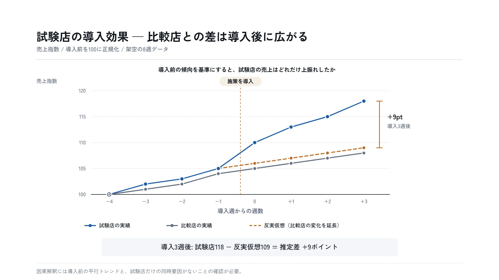 試験店の導入効果 — 比較店との差は導入後に広がる