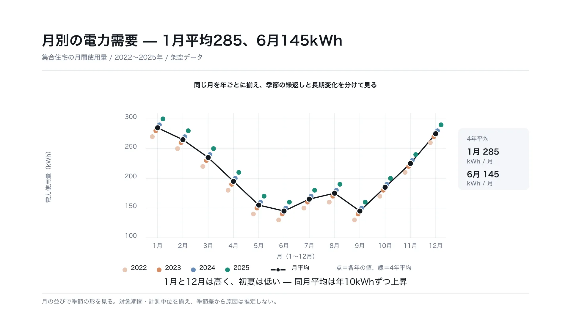 月別の電力需要 — 1月平均285、6月145kWh