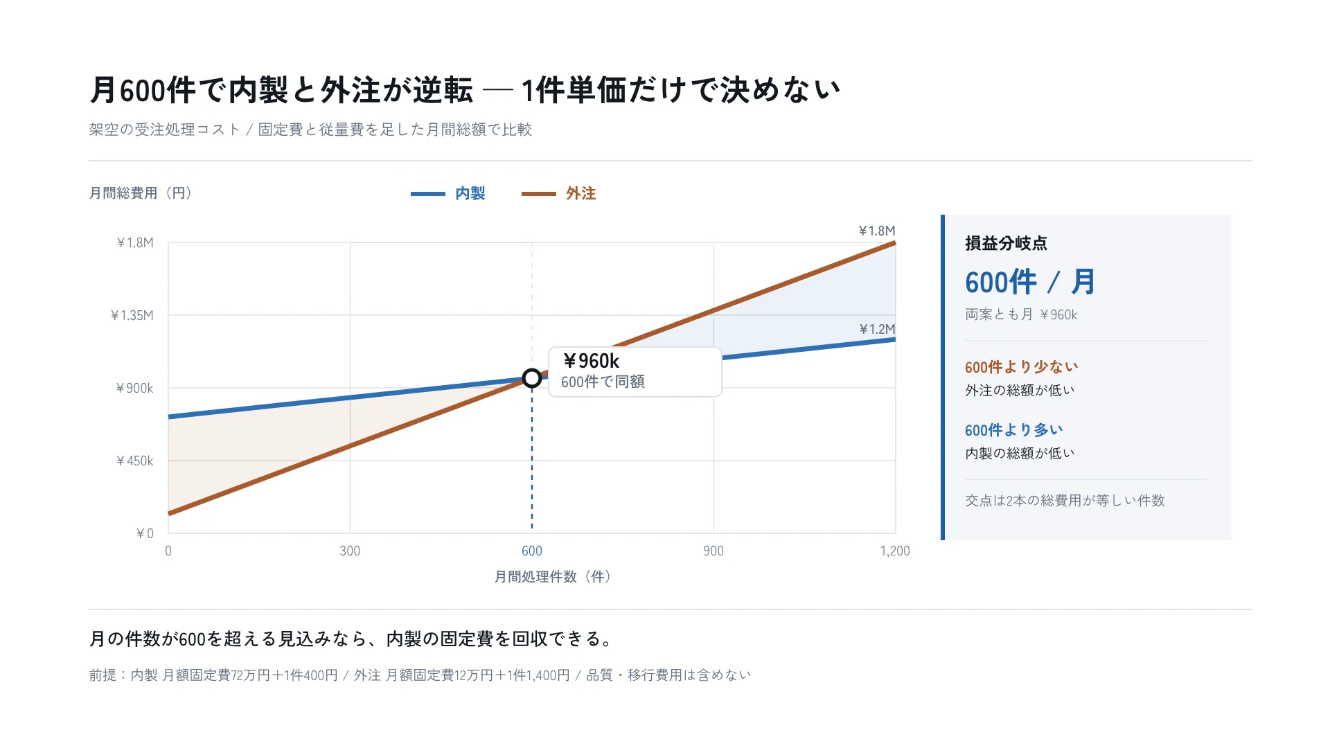 月600件で内製と外注が逆転 — 1件単価だけで決めない