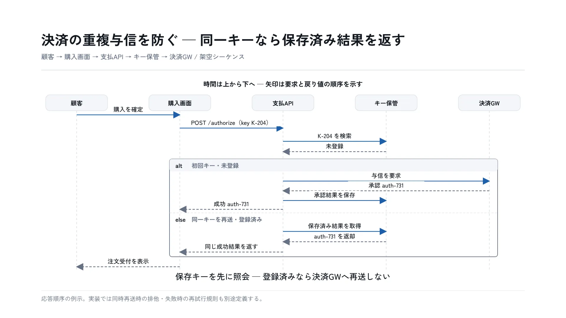 決済の重複与信を防ぐ — 同一キーなら保存済み結果を返す