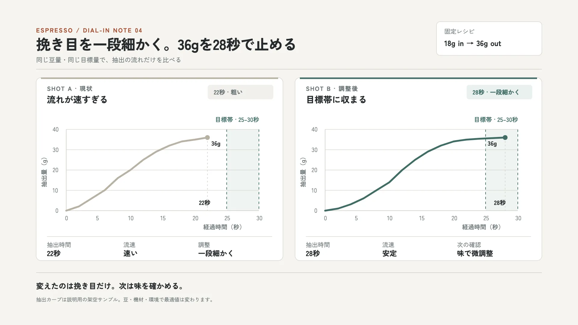 挽き目を一段細かく — 36gを28秒で抽出