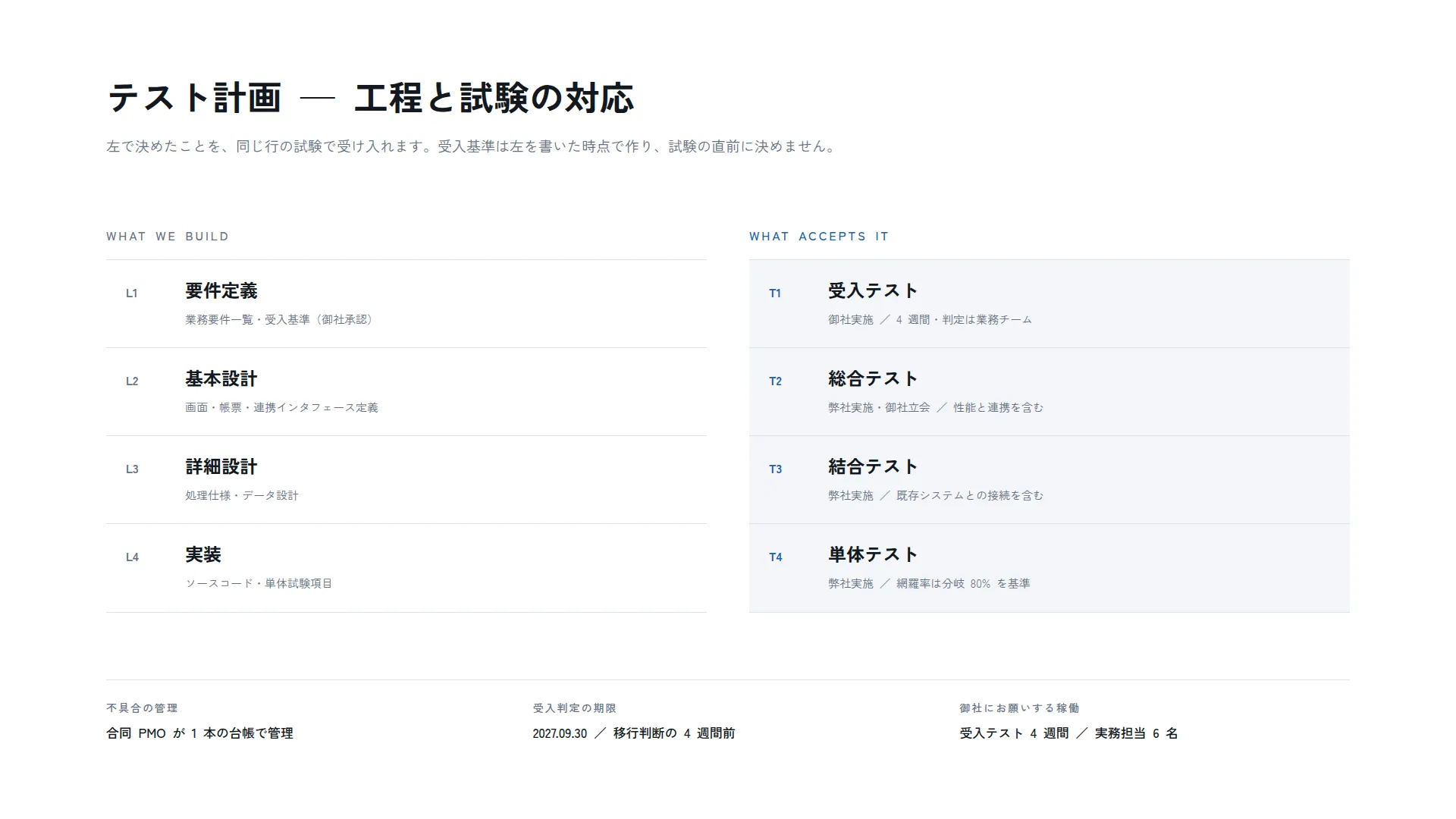 テスト計画 — 作る工程と受け入れる試験を行で対にする