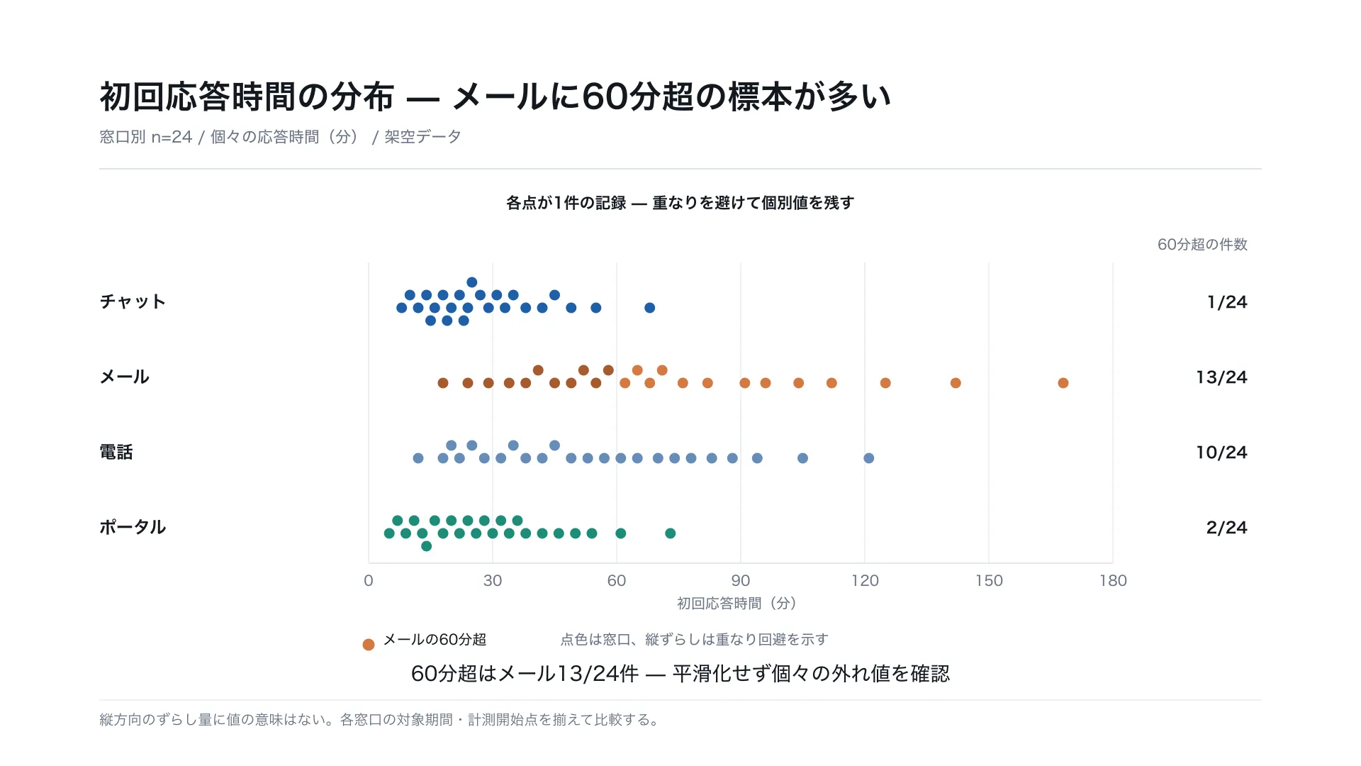 初回応答時間の分布 — メールに60分超の標本が多い