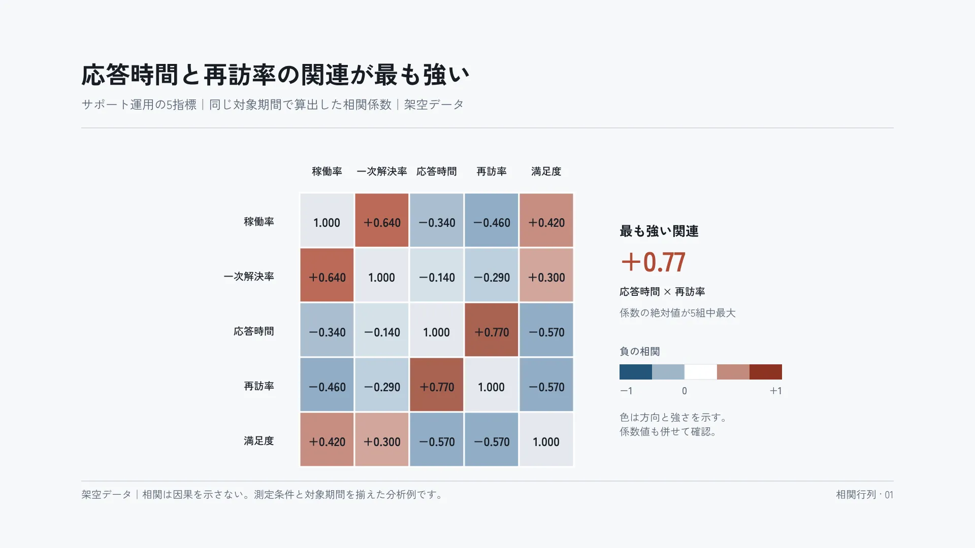 応答時間と再訪率の関連が最も強い