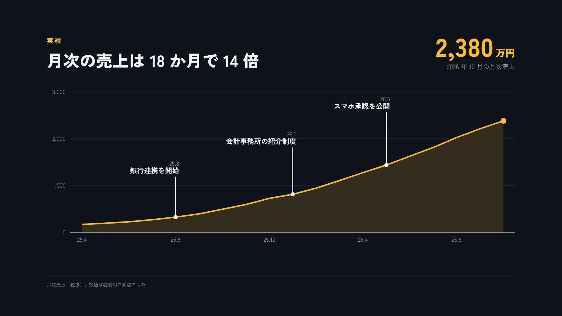 伸び — 売上の曲線に、節目を 3 つだけ書き込む
