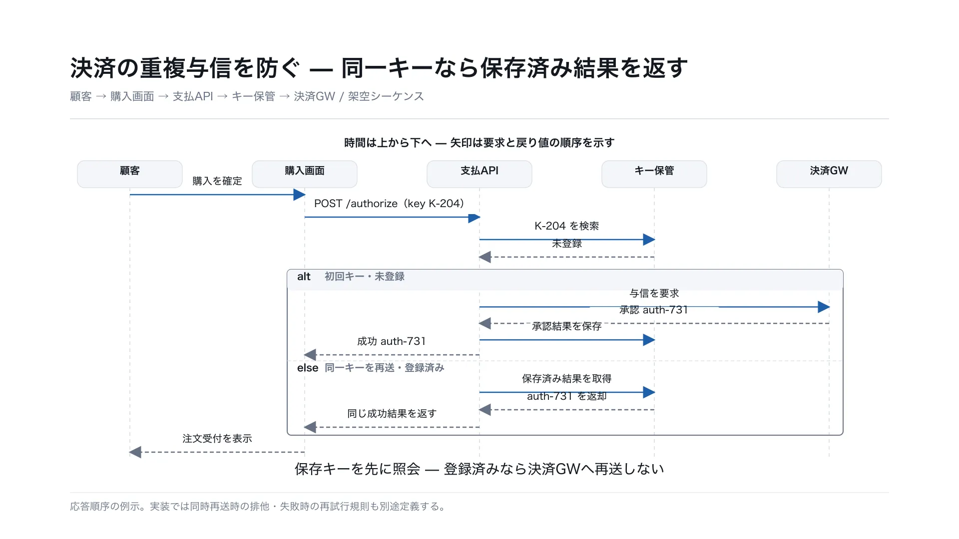 決済の重複与信を防ぐ — 同一キーなら保存済み結果を返す