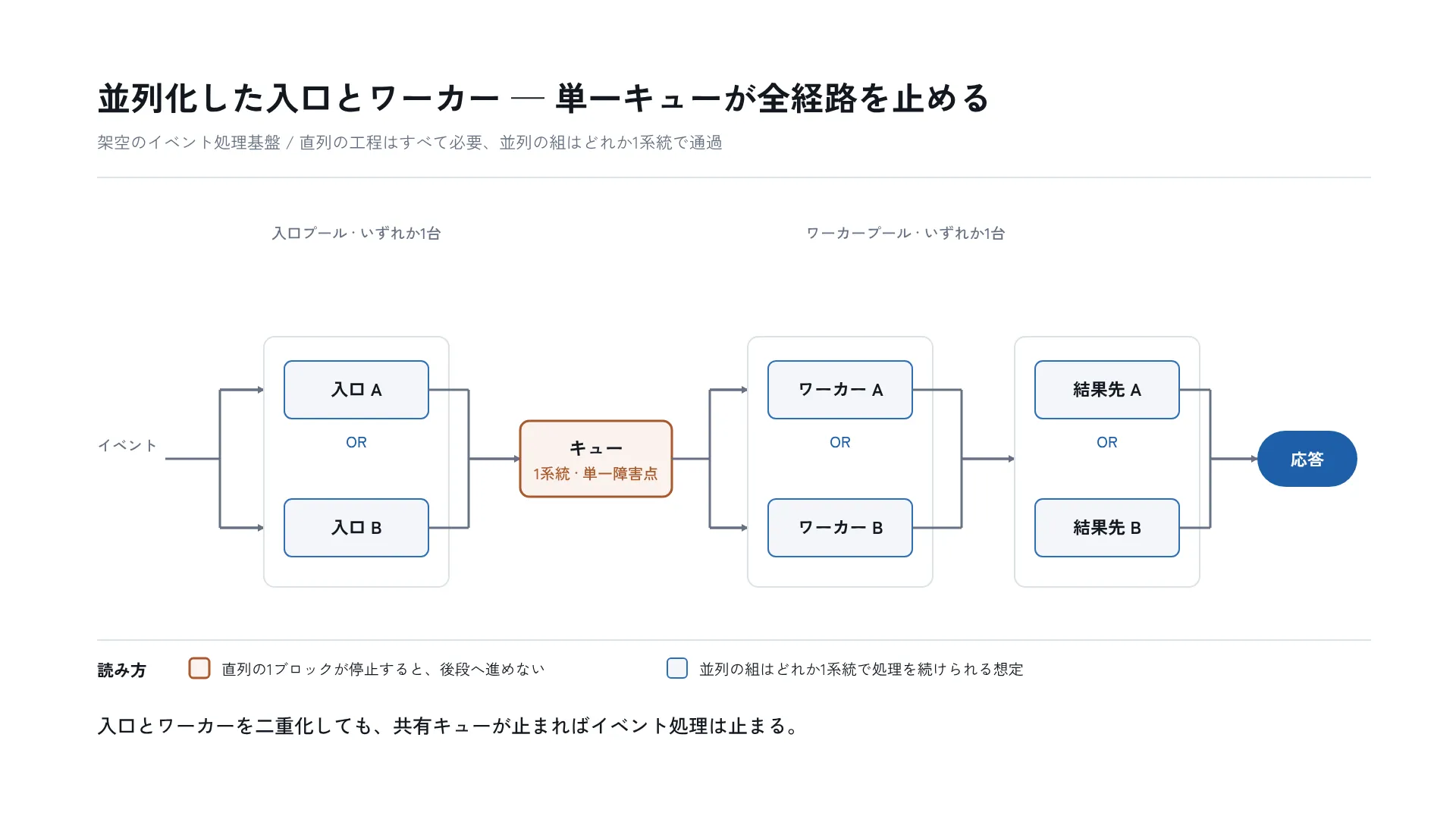 並列化した入口とワーカー — 単一キューが全経路を止める