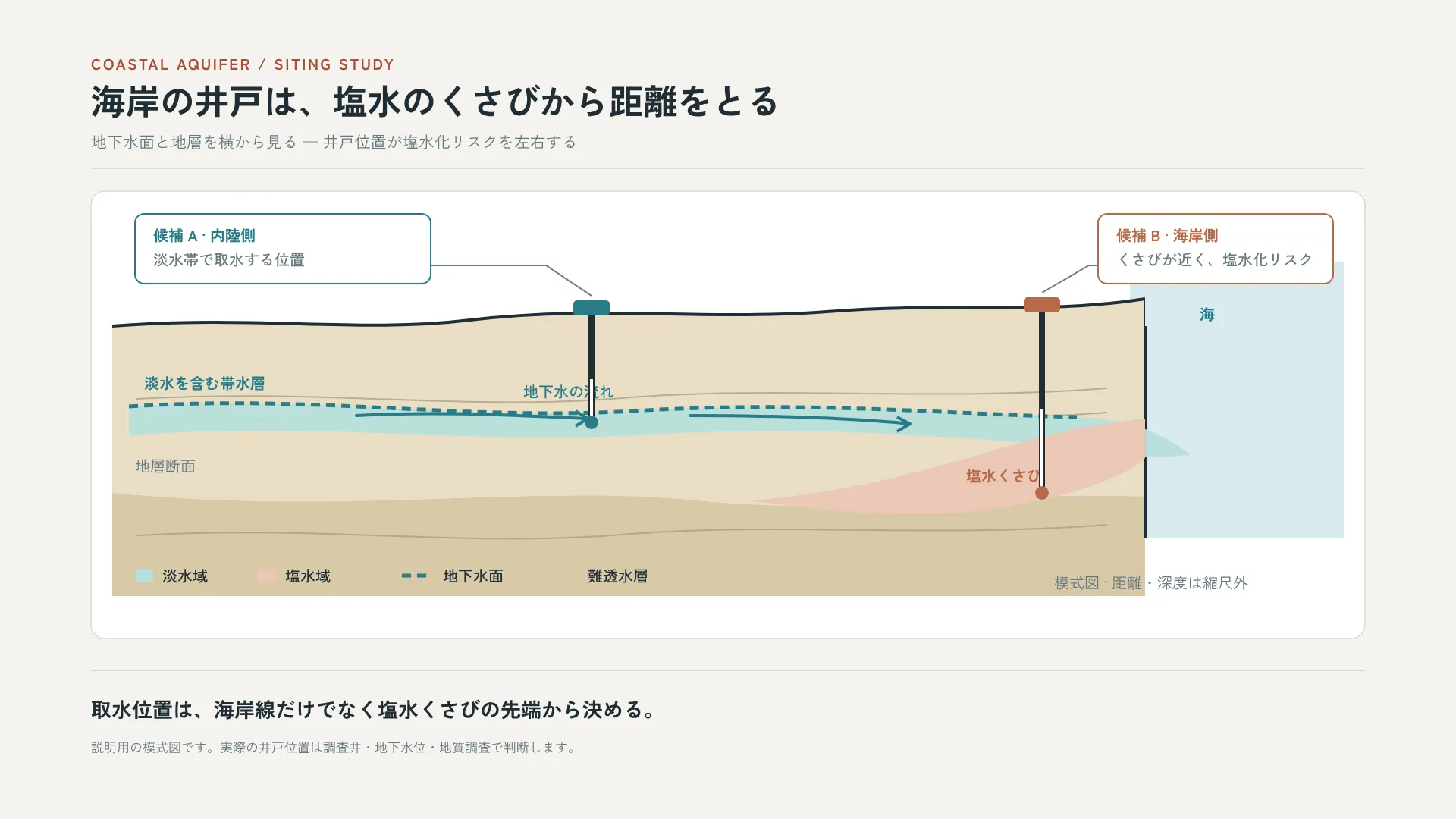 海岸井戸の位置 — 塩水化を避ける断面