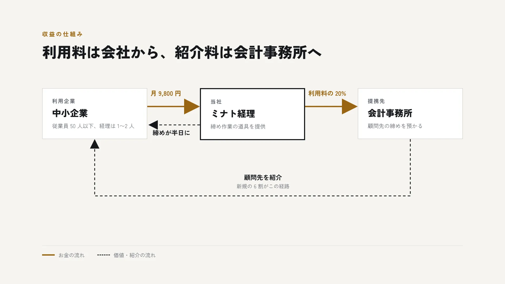 収益の流れ — 誰から誰へ、お金と価値が動くかを 2 種類の線で