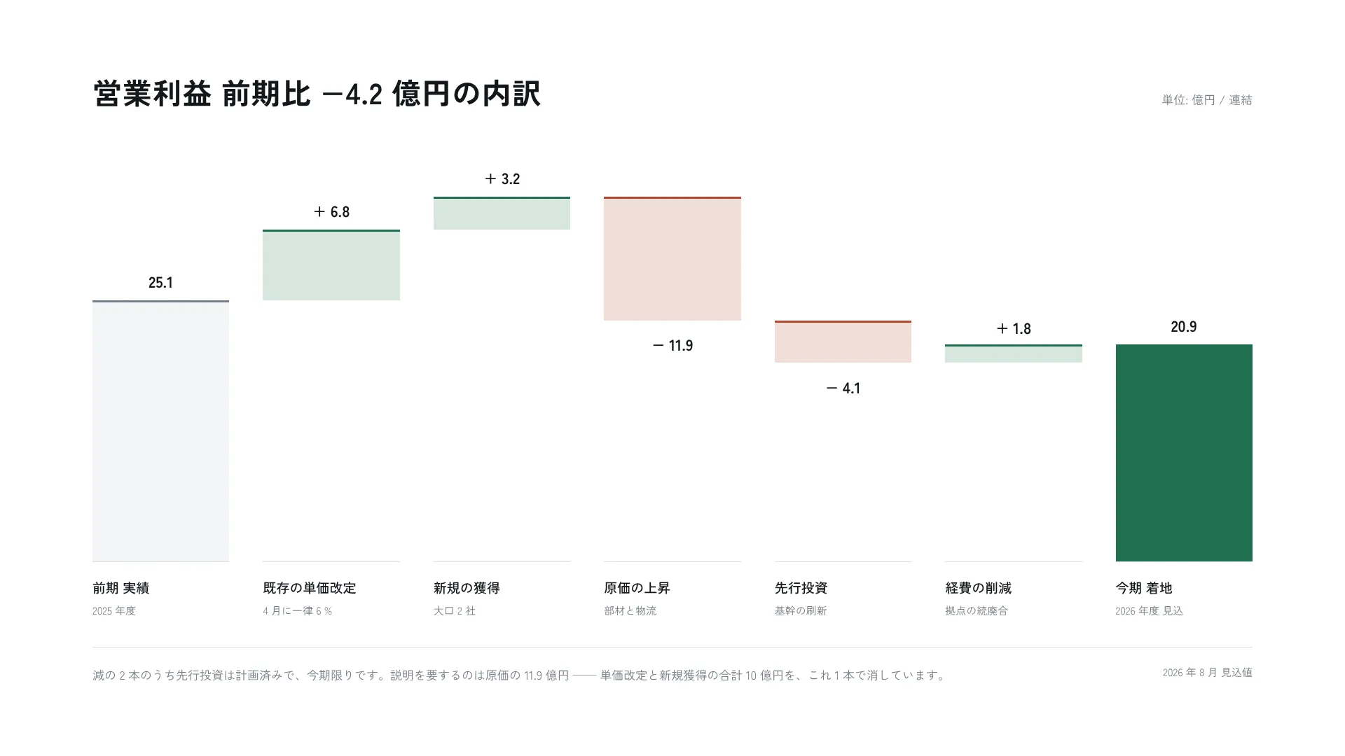 ウォーターフォール — 差分の内訳を段で積む