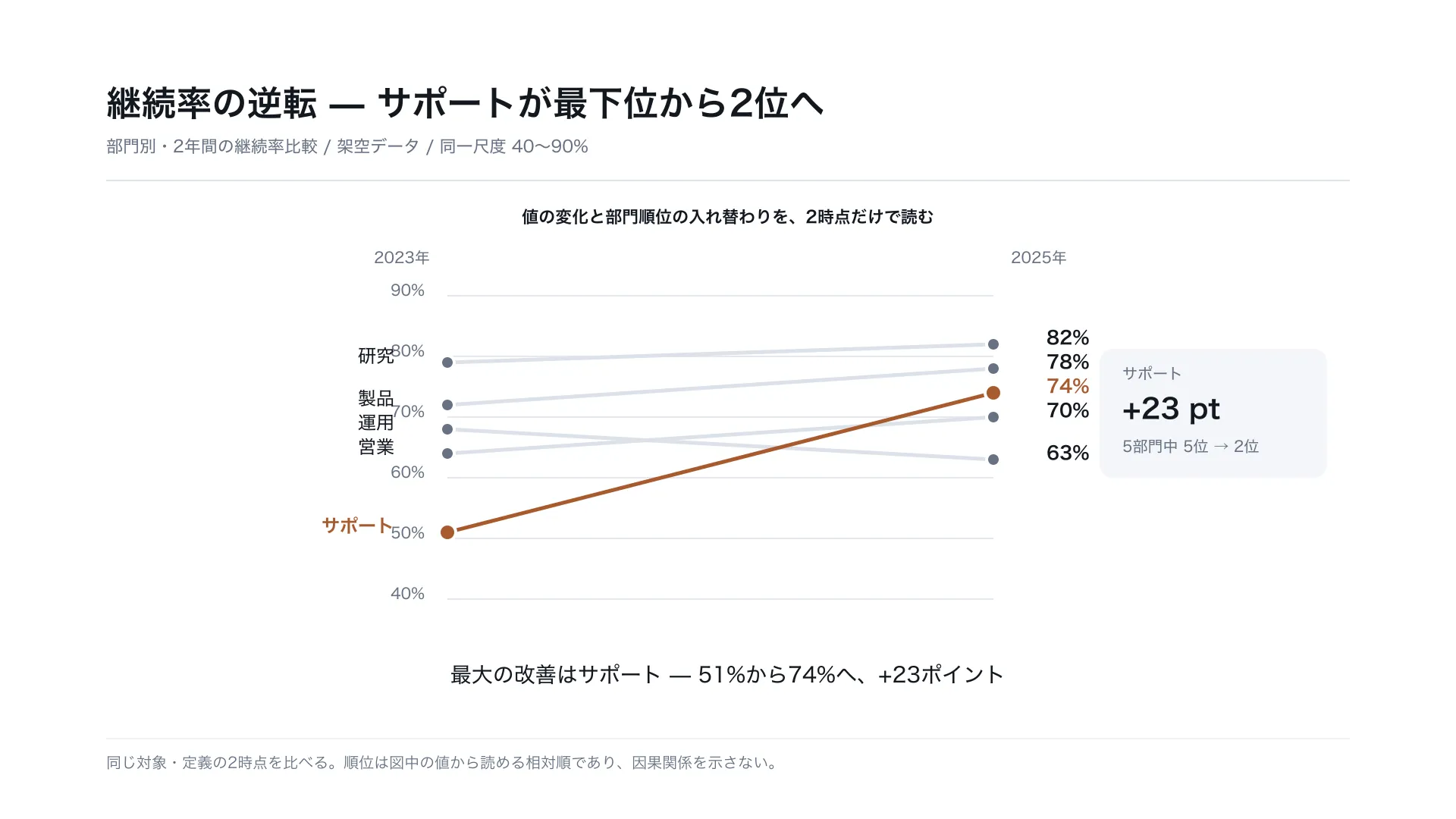 継続率の逆転 — サポートが最下位から2位へ