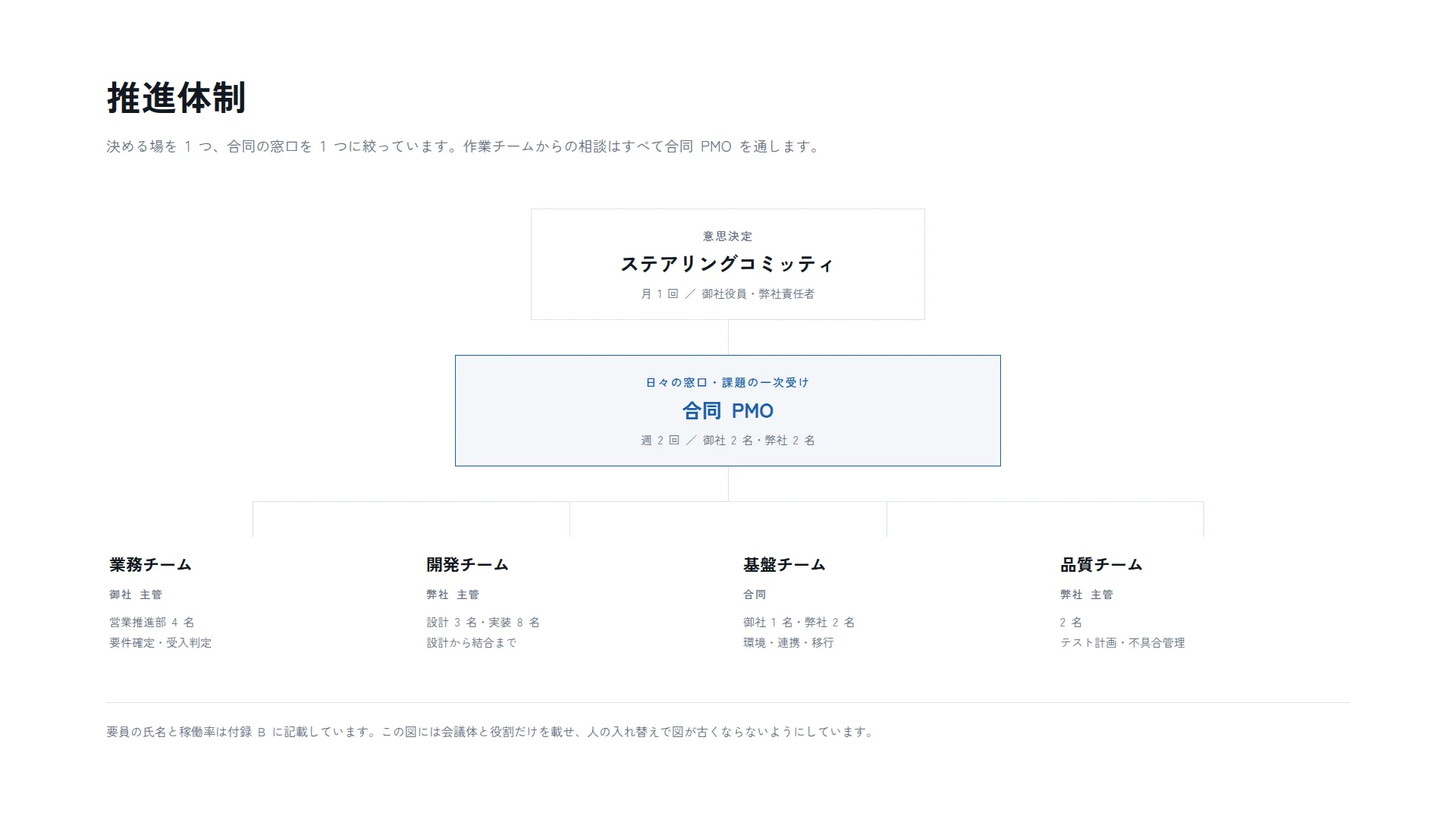 体制図 — 決める場を頂点に、合同の窓口を 1 つに絞る
