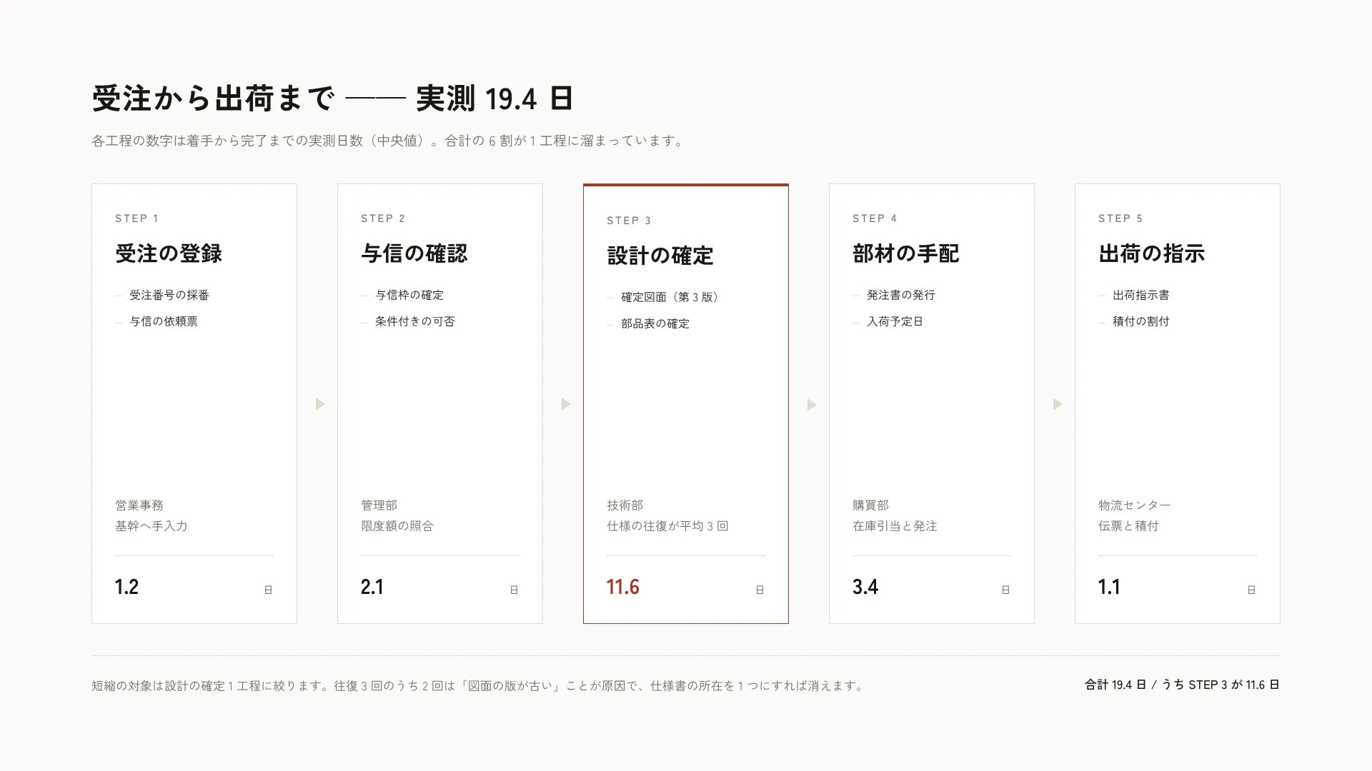 業務フロー 5 工程 — 待ち時間を工程と同じ幅で書く