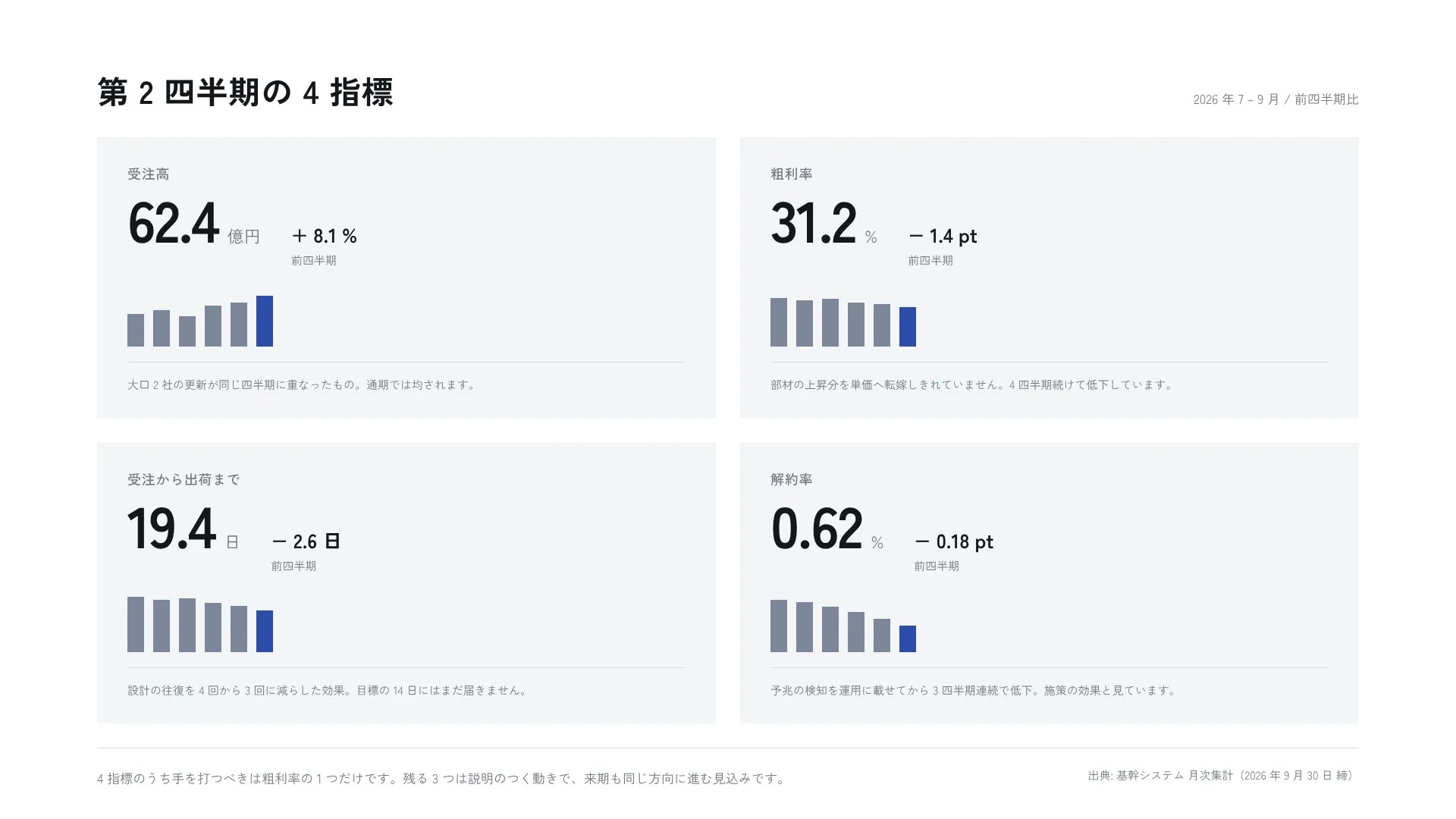 指標 4 枚 — 増減を符号と推移で、色では言わない