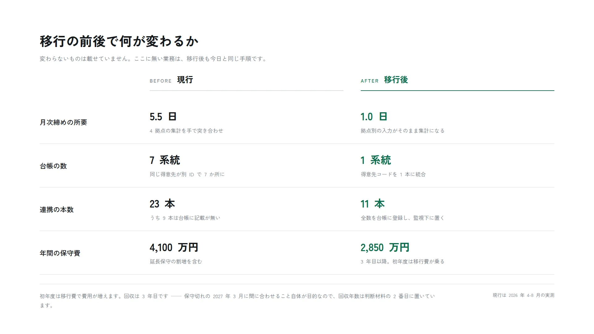 Before / After — 同じ行で左右を突き合わせる