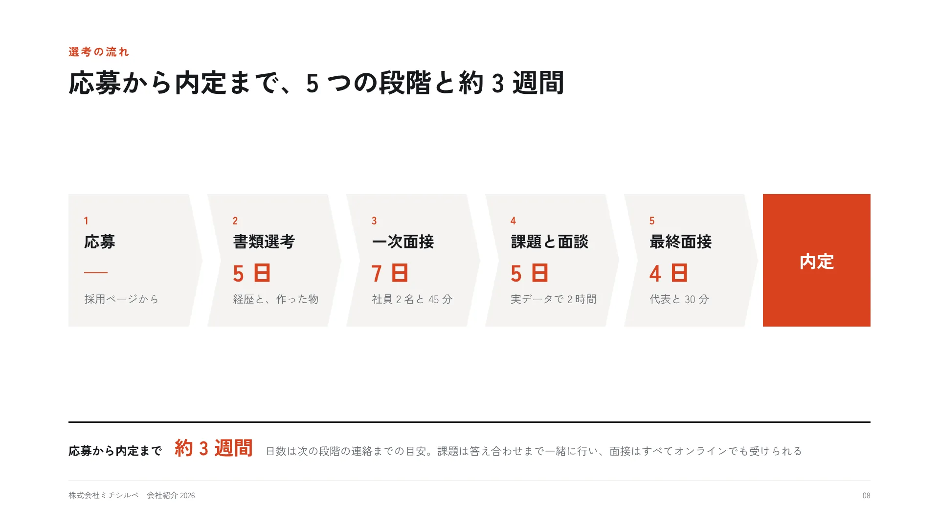 選考の流れ — 段階を矢羽根で並べ、それぞれにかかる日数を書く