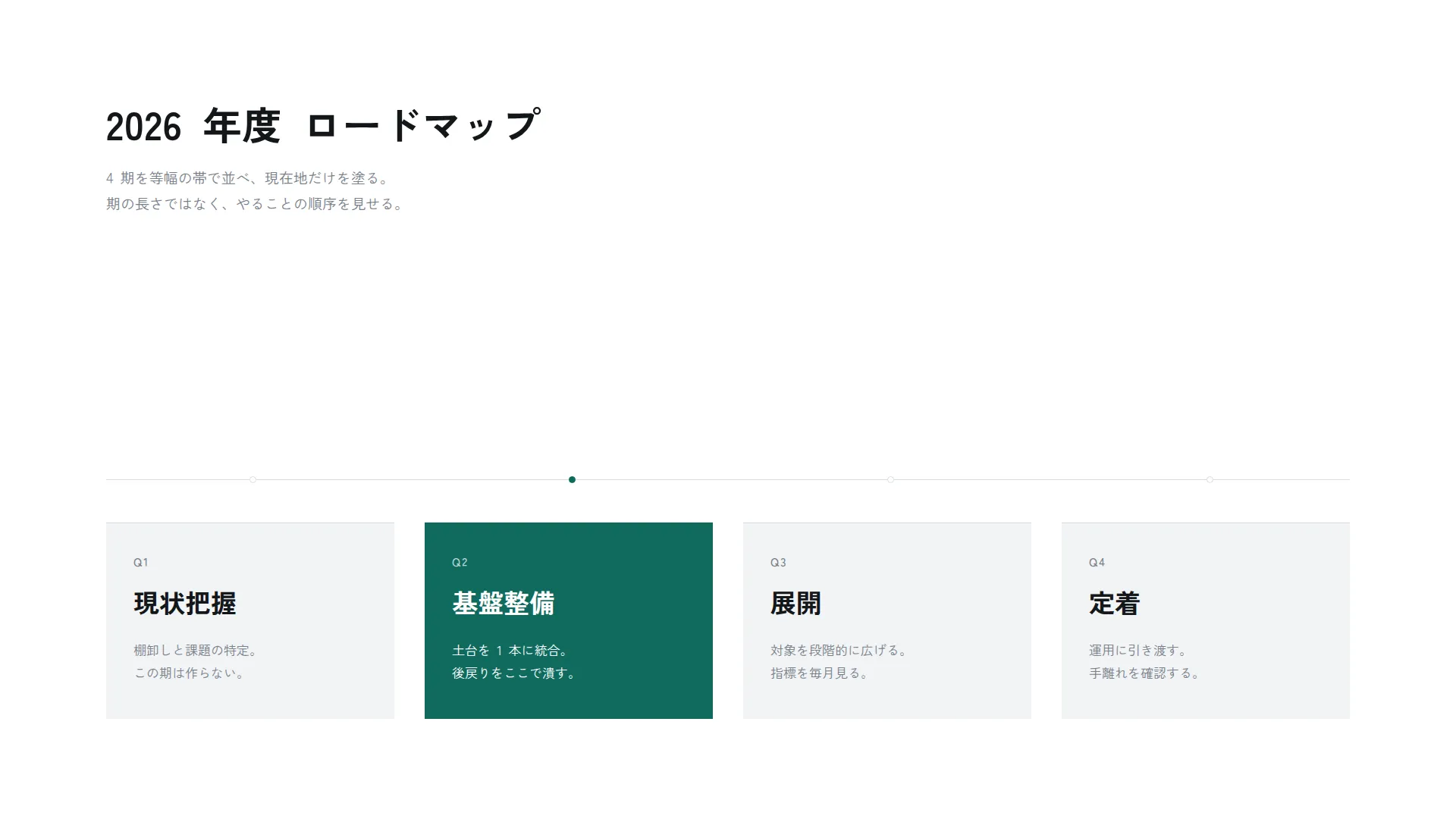 四半期ロードマップ — 4 期を等幅の帯で