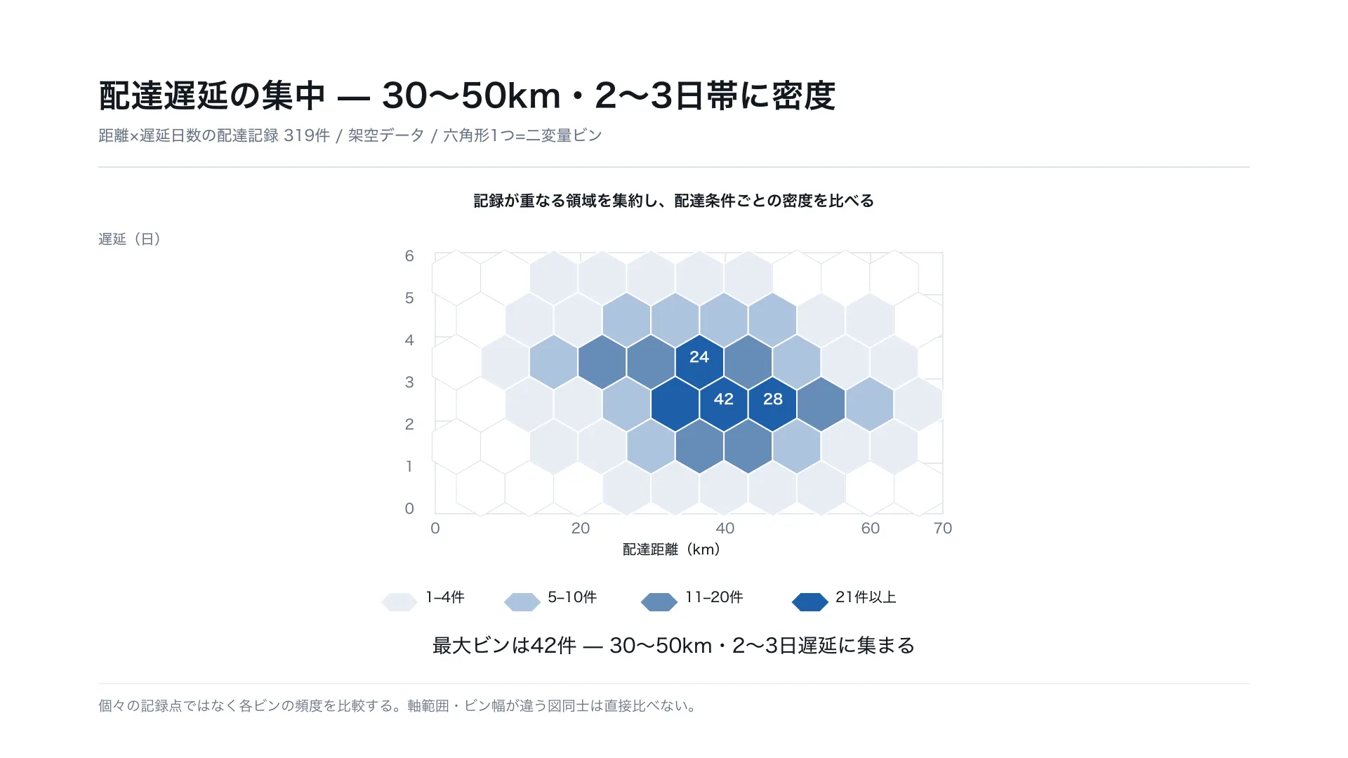 配達遅延の集中 — 30〜50km・2〜3日帯に密度