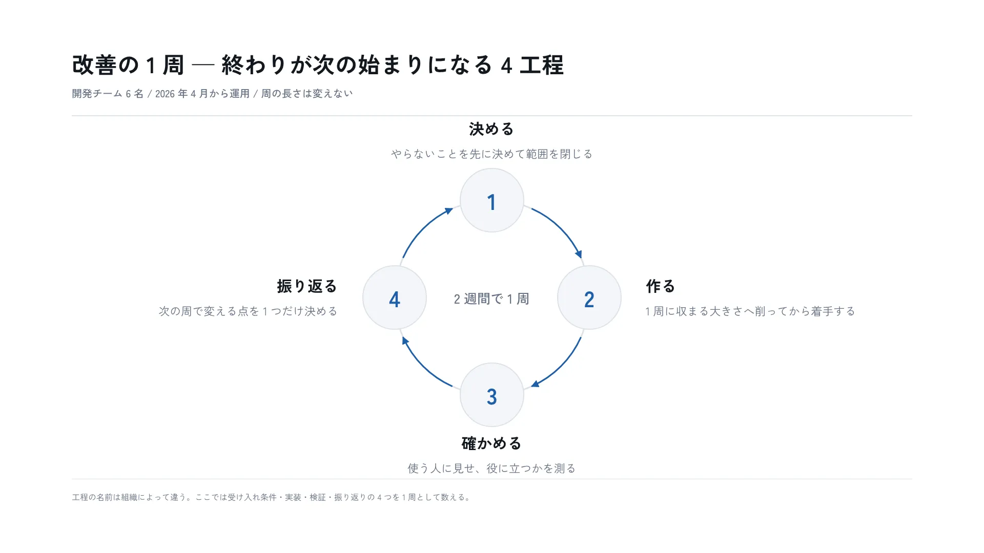 改善の 1 周 — 終わりが次の始まりになる 4 工程