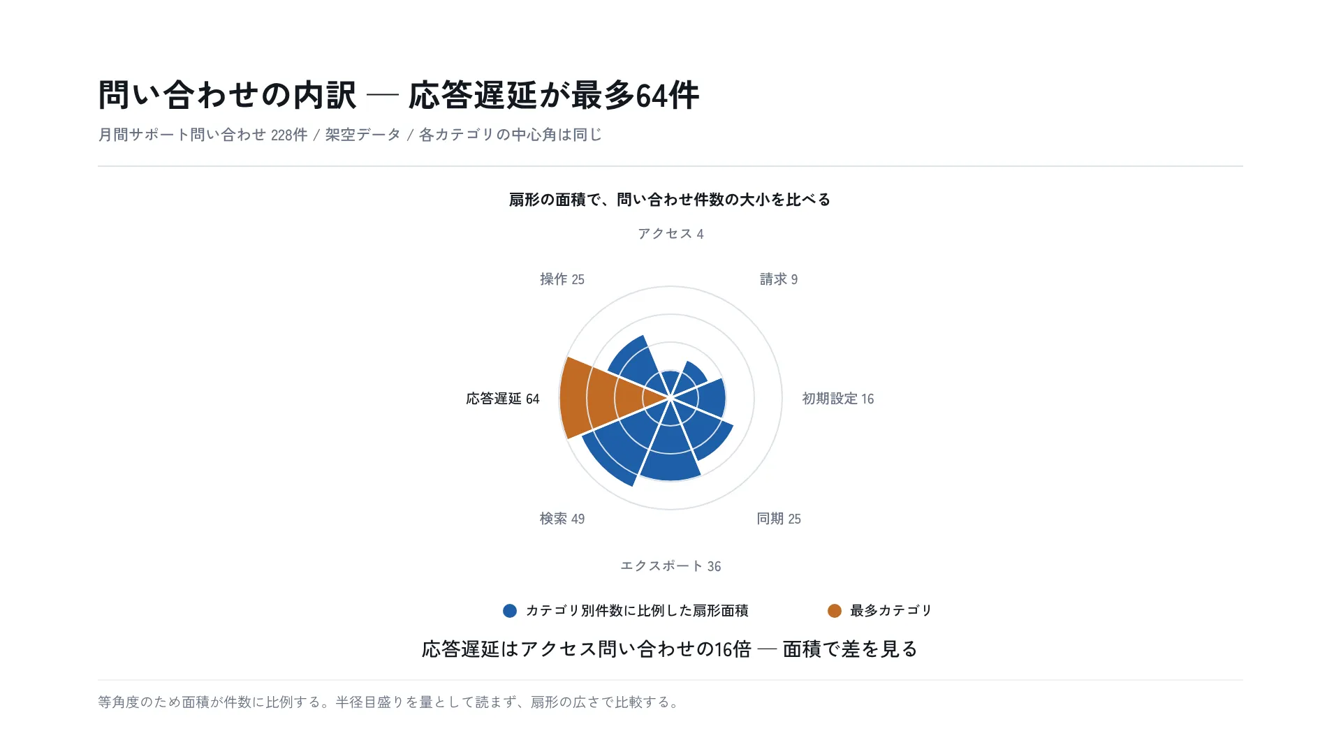 問い合わせの内訳 — 応答遅延が最多64件