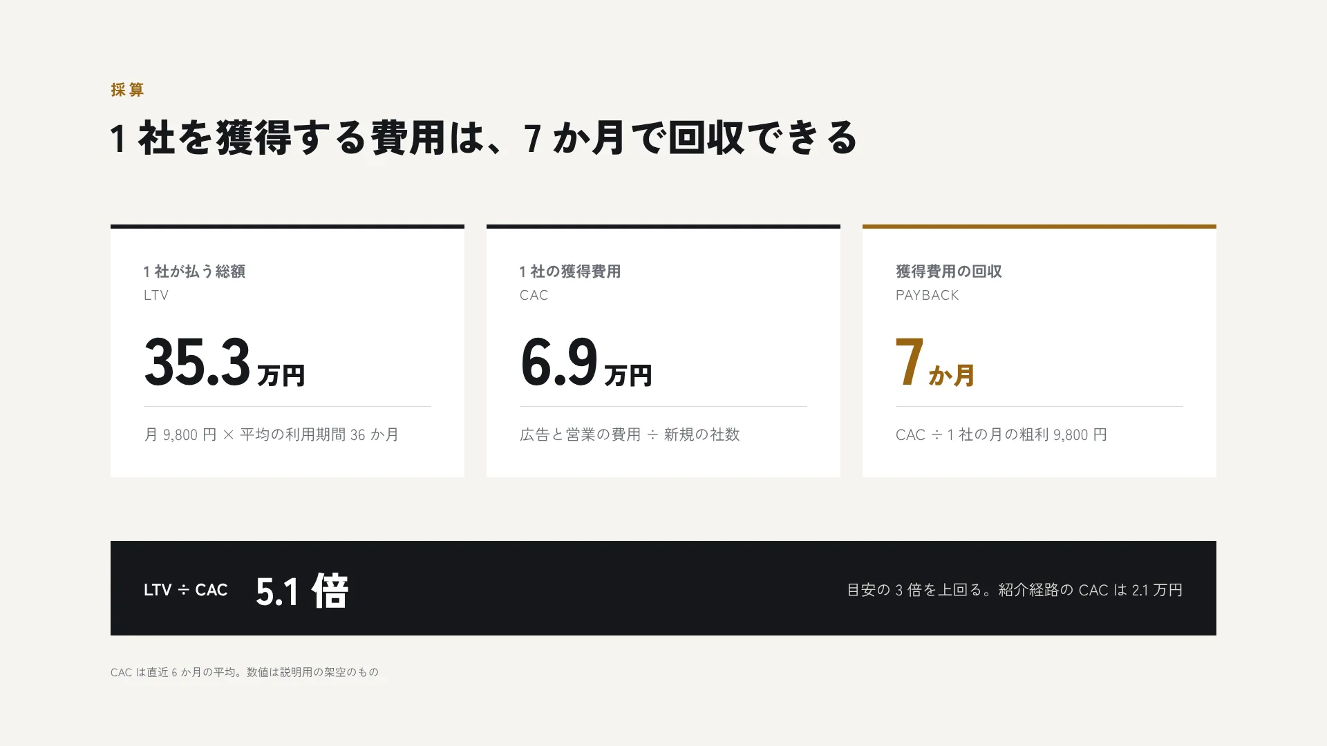 単位あたりの採算 — LTV・CAC・回収月数を、式を添えて並べる